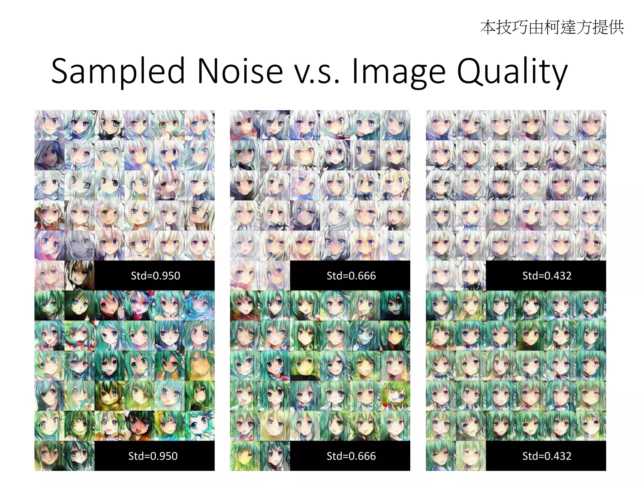 Sampled Noise v.s. Image Quality
Std=0.950
Std=0.950
Std=0.666
Std=0.666
Std=0.432
Std=0.432
本技巧由柯達方提供
 