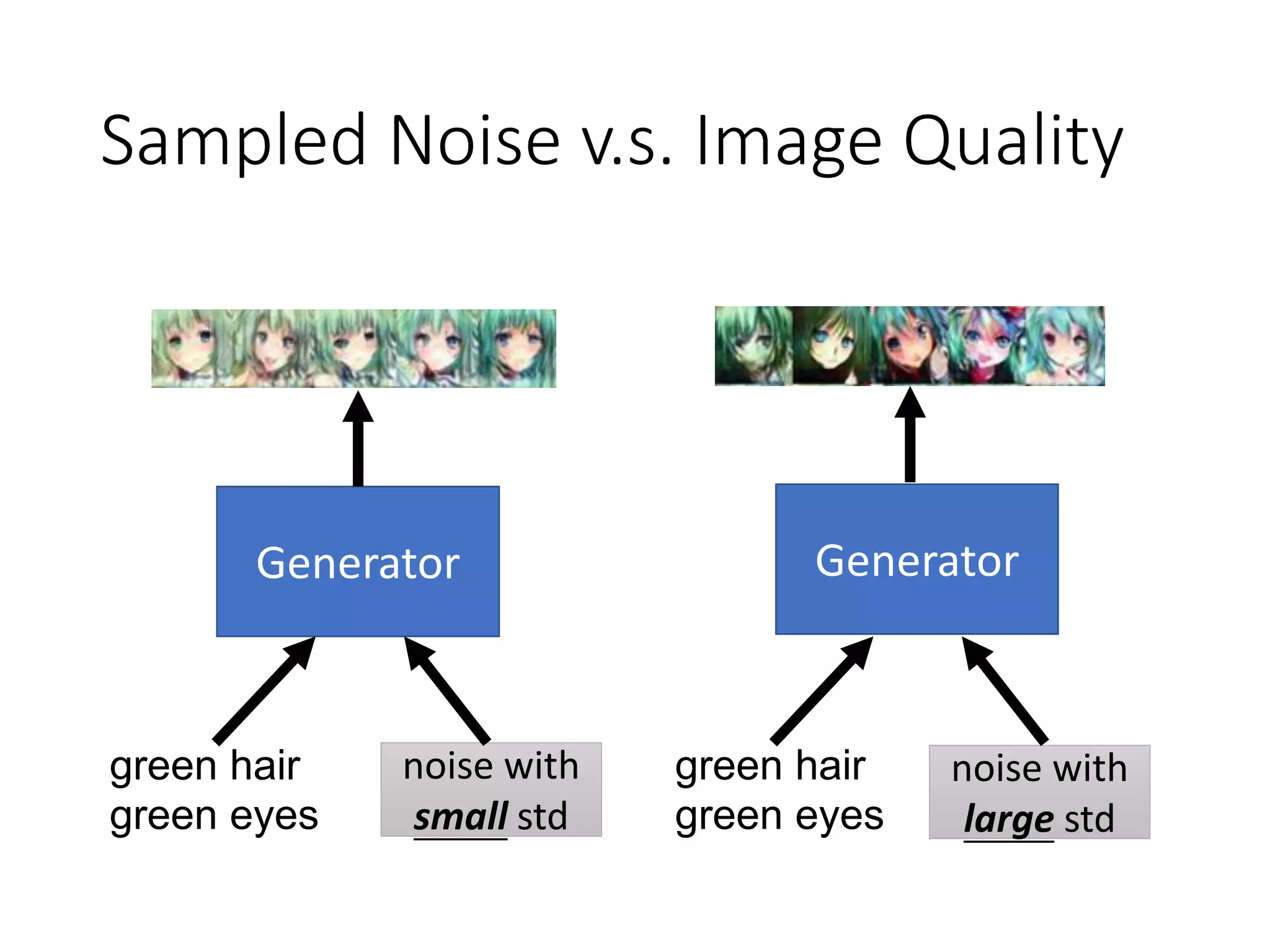 Sampled Noise v.s. Image Quality
green hair
green eyes
noise with
small std
noise with
large std
green hair
green eyes
Generator Generator
 