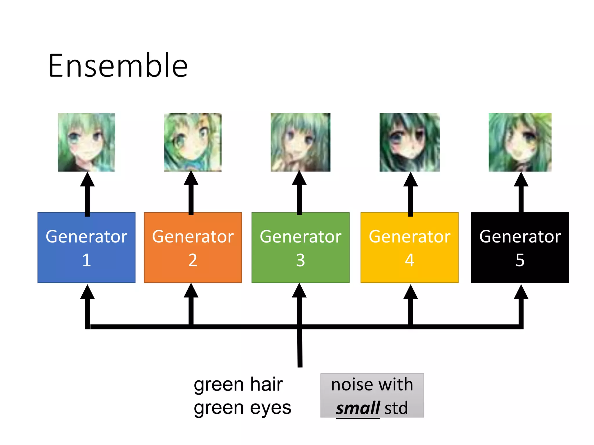 Ensemble
Generator
1
Generator
2
Generator
3
Generator
4
Generator
5
green hair
green eyes
noise with
small std
 