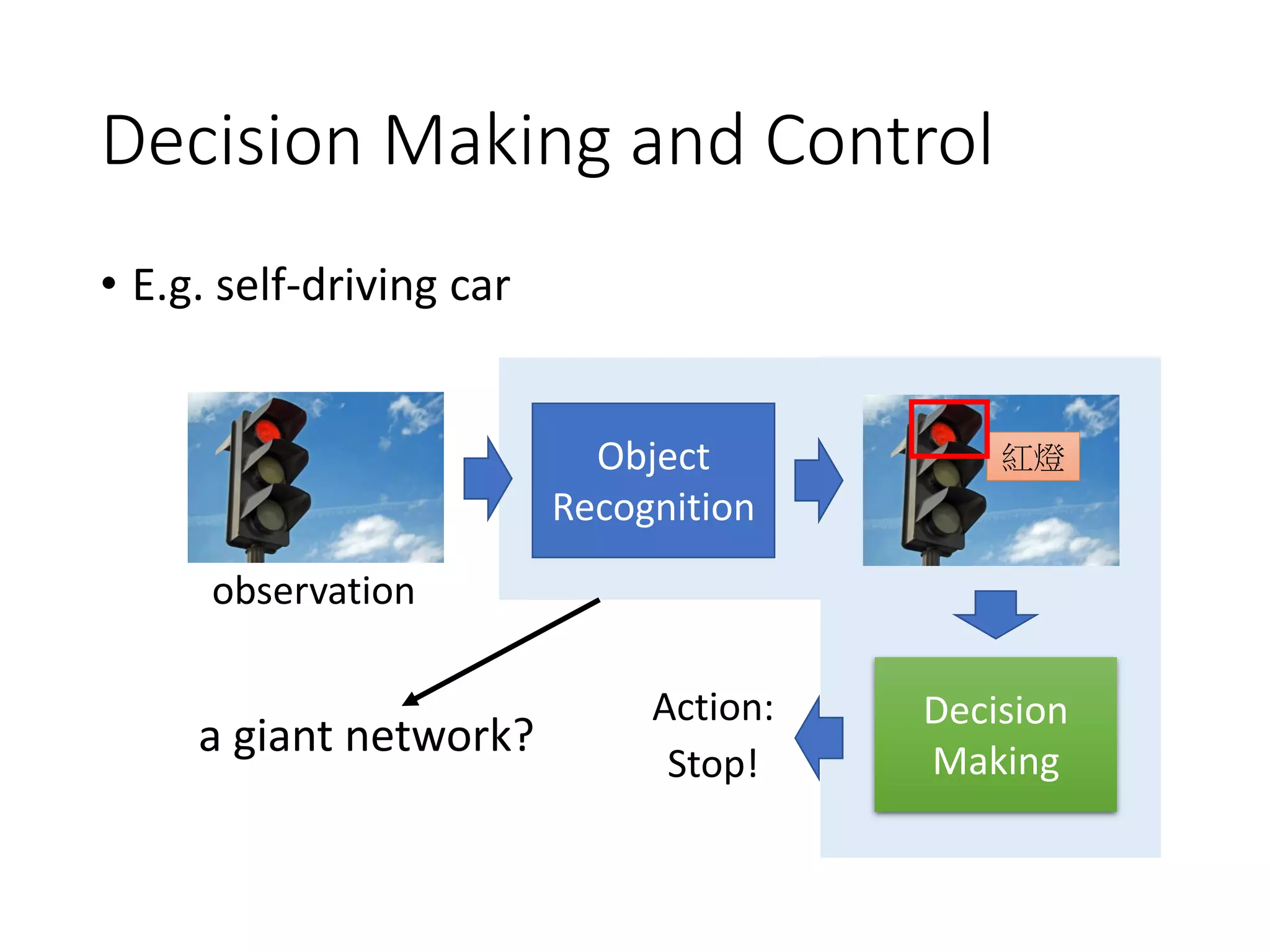 Decision Making and Control
• E.g. self-driving car
Object
Recognition
紅燈
Decision
Making
observation
Stop!
Action:
a giant network?
 