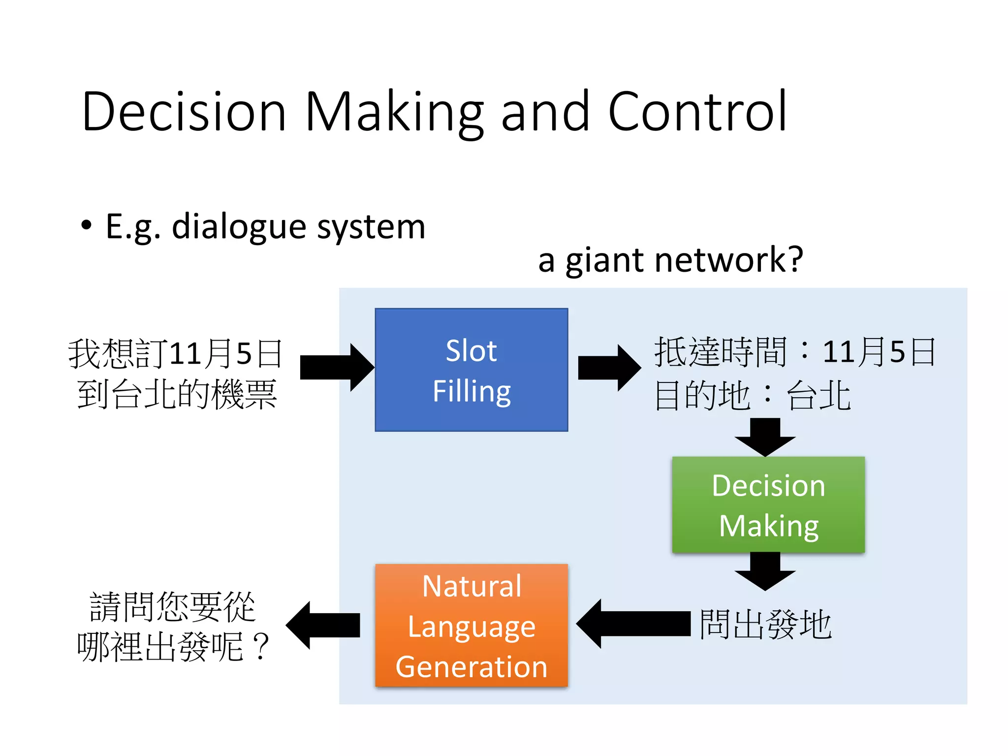 Decision Making and Control
• E.g. dialogue system
Slot
Filling
Decision
Making
我想訂11月5日
到台北的機票
問出發地
a giant network?
抵達時間：11月5日
目的地：台北
Natural
Language
Generation
請問您要從
哪裡出發呢？
 