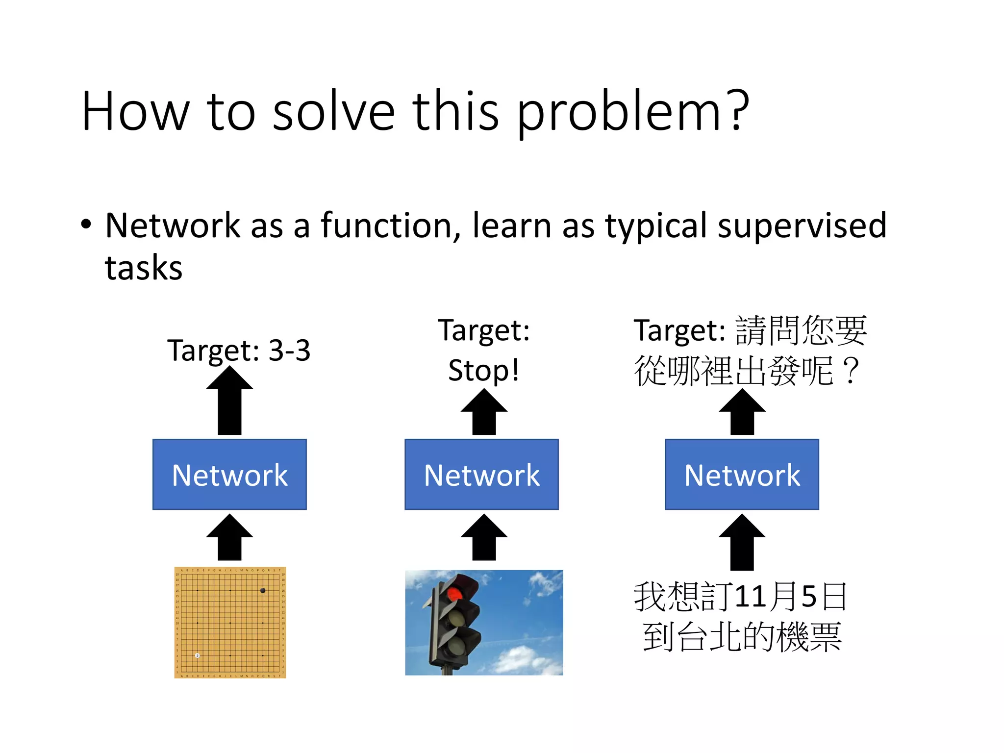 How to solve this problem?
• Network as a function, learn as typical supervised
tasks
Network
Target: 3-3
Network
Target:
Stop!
我想訂11月5日
到台北的機票
Network
Target: 請問您要
從哪裡出發呢？
 
