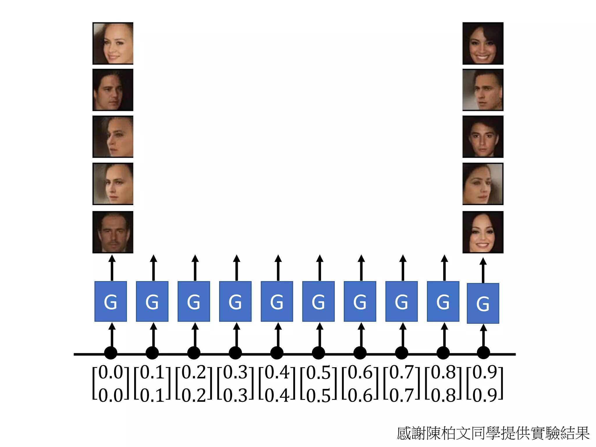 感謝陳柏文同學提供實驗結果
0.0
0.0
G
0.9
0.9
G
0.1
0.1
G
0.2
0.2
G
0.3
0.3
G
0.4
0.4
G
0.5
0.5
G
0.6
0.6
G
0.7
0.7
G
0.8
0.8
G
 