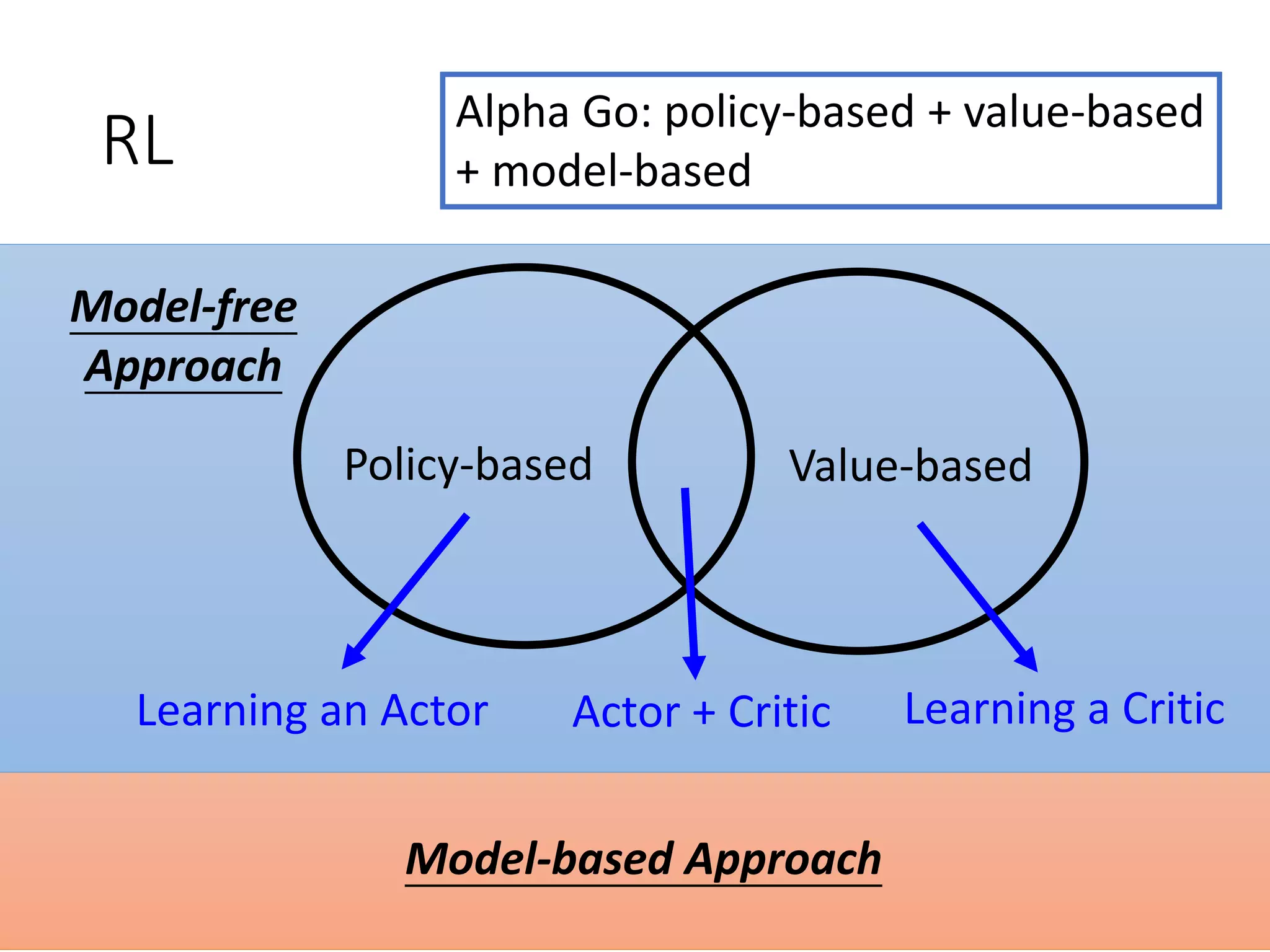 RL
Policy-based Value-based
Learning an Actor Learning a CriticActor + Critic
Model-based Approach
Model-free
Approach
Alpha Go: policy-based + value-based
+ model-based
 