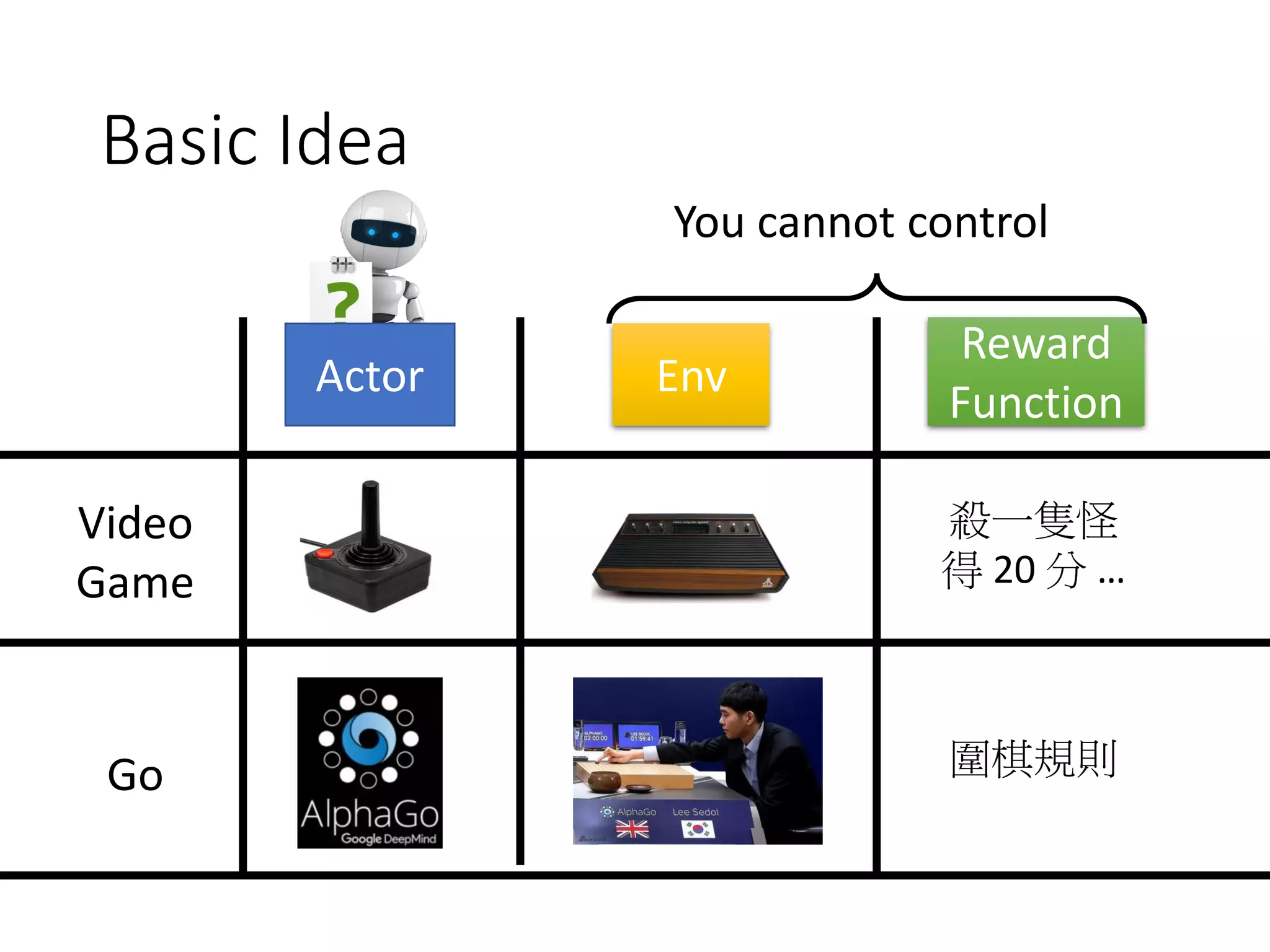 Basic Idea
EnvActor
Reward
Function
Video
Game
Go
殺一隻怪
得 20 分 …
圍棋規則
You cannot control
 