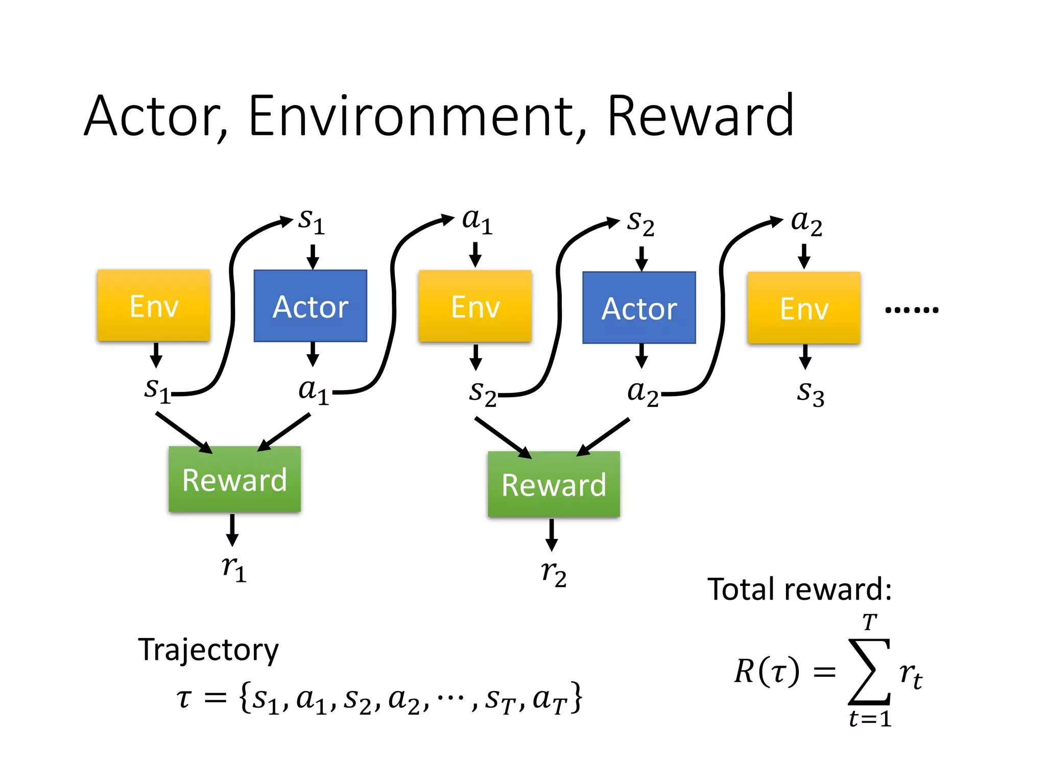 Actor, Environment, Reward
𝜏 = 𝑠1, 𝑎1, 𝑠2, 𝑎2, ⋯ , 𝑠 𝑇, 𝑎 𝑇
Trajectory
Actor
𝑠1
𝑎1
Env
𝑠2
Env
𝑠1
𝑎1
Actor
𝑠2
𝑎2
Env
𝑠3
𝑎2
……
Total reward:
𝑅 𝜏 = ෍
𝑡=1
𝑇
𝑟𝑡
Reward
𝑟1
Reward
𝑟2
 