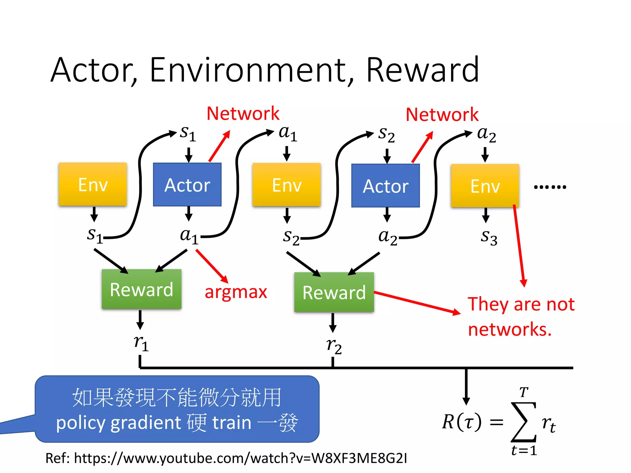 Actor, Environment, Reward
Actor
𝑠1
𝑎1
Env
𝑠2
Env
𝑠1
𝑎1
Actor
𝑠2
𝑎2
Env
𝑠3
𝑎2
……
𝑅 𝜏 = ෍
𝑡=1
𝑇
𝑟𝑡
Reward
𝑟1
Reward
𝑟2
NetworkNetwork
They are not
networks.
如果發現不能微分就用
policy gradient 硬 train 一發
argmax
Ref: https://www.youtube.com/watch?v=W8XF3ME8G2I
 