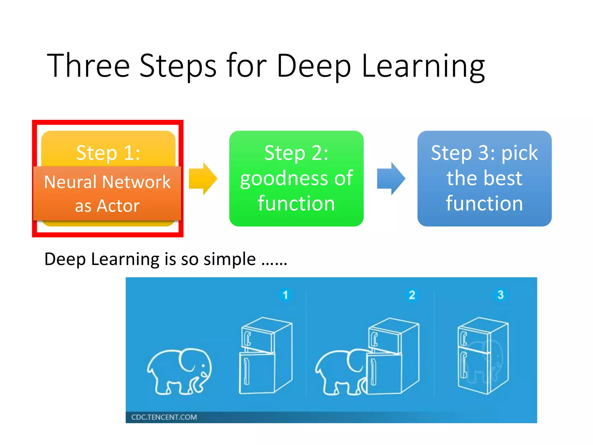 Step 1:
define a set
of function
Step 2:
goodness of
function
Step 3: pick
the best
function
Three Steps for Deep Learning
Deep Learning is so simple ……
Neural Network
as Actor
 