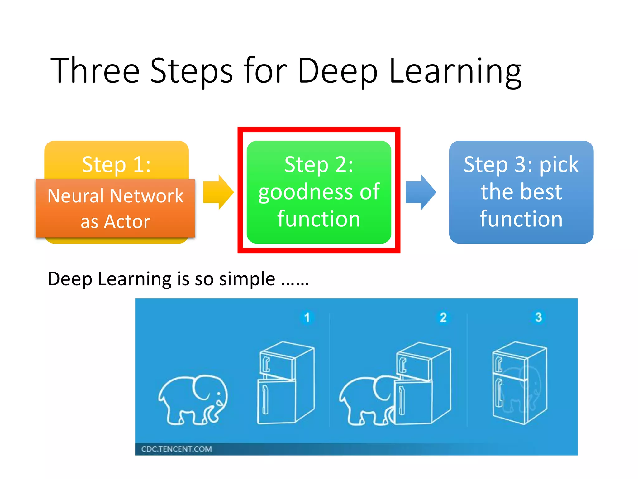Step 1:
define a set
of function
Step 2:
goodness of
function
Step 3: pick
the best
function
Three Steps for Deep Learning
Deep Learning is so simple ……
Neural Network
as Actor
 