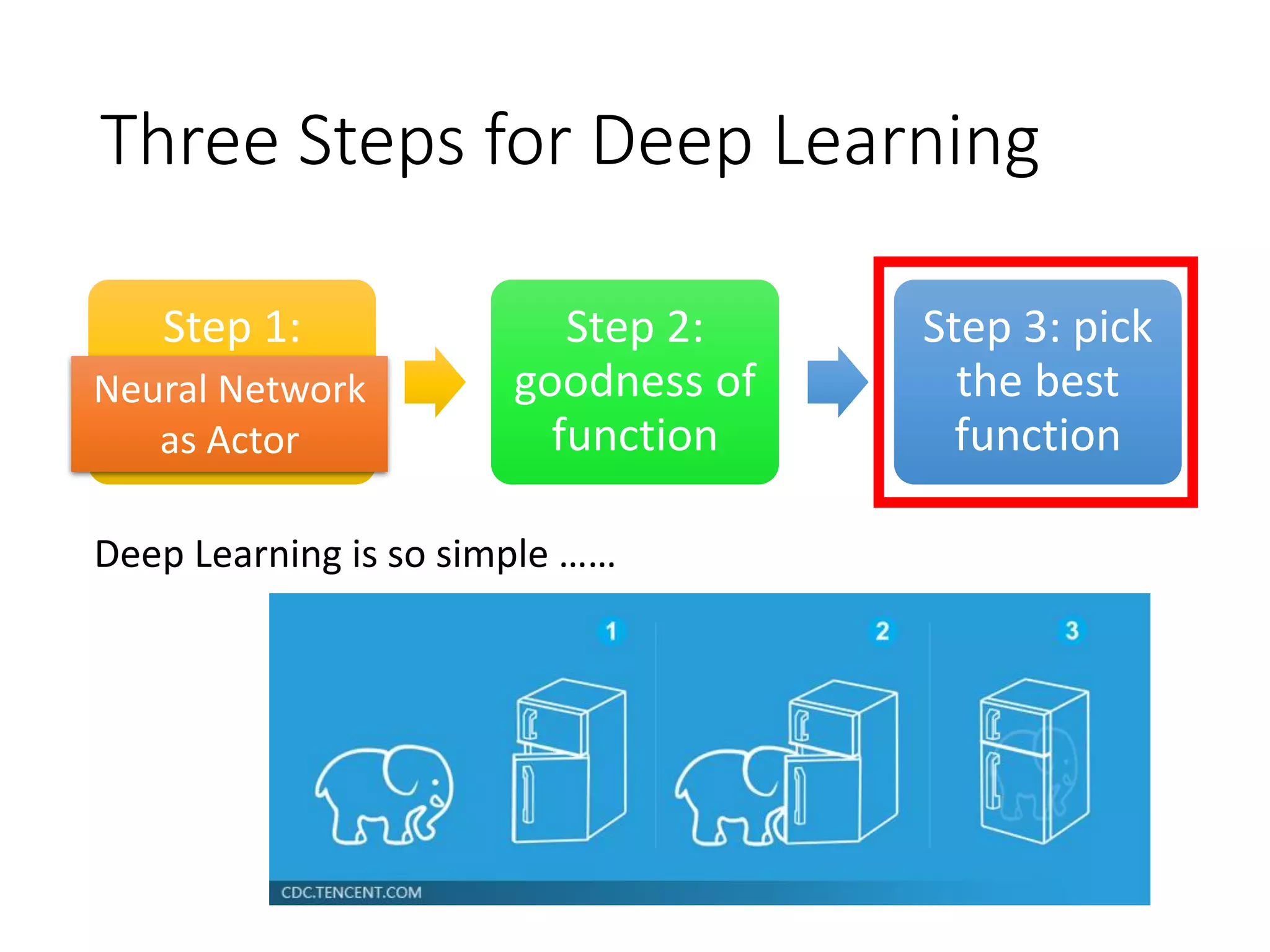 Step 1:
define a set
of function
Step 2:
goodness of
function
Step 3: pick
the best
function
Three Steps for Deep Learning
Deep Learning is so simple ……
Neural Network
as Actor
 