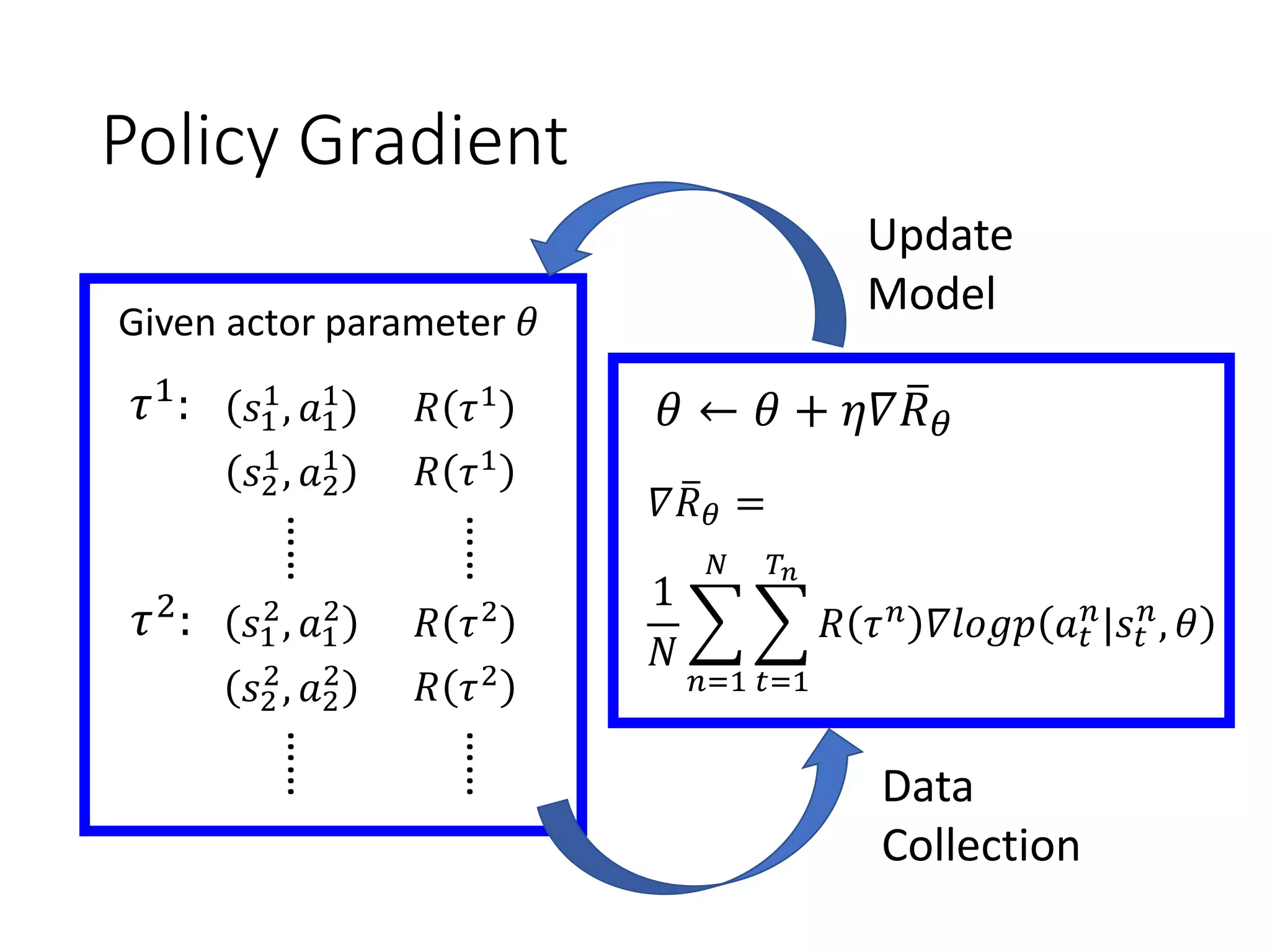 Policy Gradient
𝜏1: 𝑠1
1
, 𝑎1
1
𝑅 𝜏1
𝑠2
1
, 𝑎2
1
……
𝑅 𝜏1……
𝜏2
: 𝑠1
2
, 𝑎1
2
𝑅 𝜏2
𝑠2
2
, 𝑎2
2
……
𝑅 𝜏2
……
𝜃 ← 𝜃 + 𝜂𝛻 ത𝑅 𝜃
𝛻 ത𝑅 𝜃 =
1
𝑁
෍
𝑛=1
𝑁
෍
𝑡=1
𝑇𝑛
𝑅 𝜏 𝑛 𝛻𝑙𝑜𝑔𝑝 𝑎 𝑡
𝑛
|𝑠𝑡
𝑛
, 𝜃
Given actor parameter 𝜃
Update
Model
Data
Collection
 