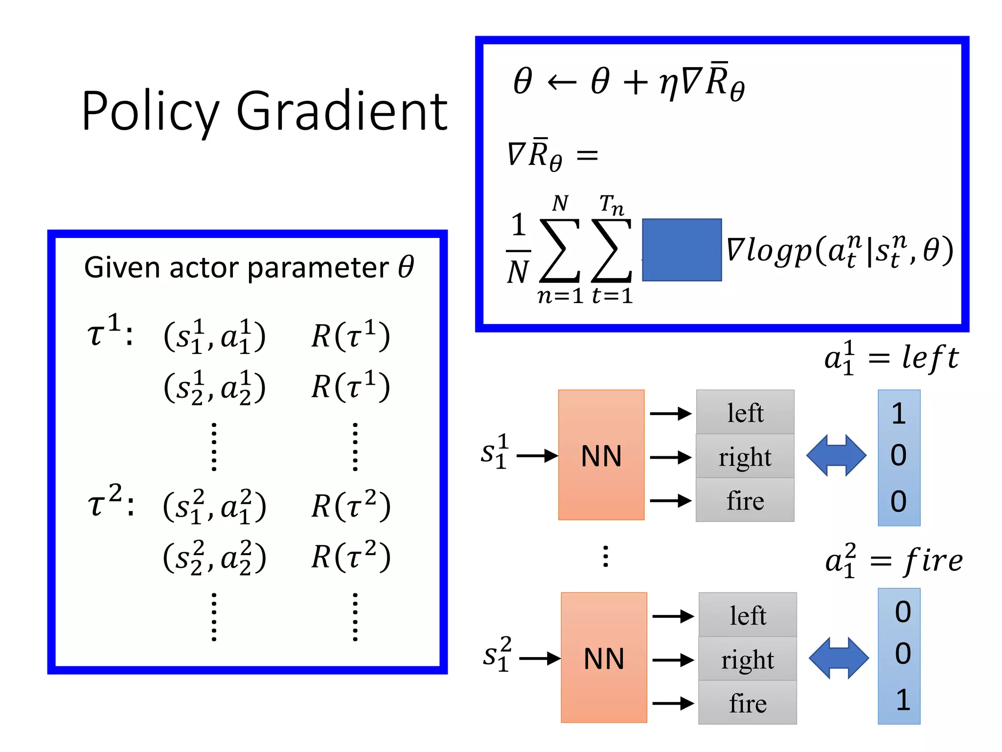 Policy Gradient
𝜃 ← 𝜃 + 𝜂𝛻 ത𝑅 𝜃
𝛻 ത𝑅 𝜃 =
1
𝑁
෍
𝑛=1
𝑁
෍
𝑡=1
𝑇𝑛
𝑅 𝜏 𝑛 𝛻𝑙𝑜𝑔𝑝 𝑎 𝑡
𝑛
|𝑠𝑡
𝑛
, 𝜃
𝜏1: 𝑠1
1
, 𝑎1
1
𝑅 𝜏1
𝑠2
1
, 𝑎2
1
……
𝑅 𝜏1
……
𝜏2: 𝑠1
2
, 𝑎1
2
𝑅 𝜏2
𝑠2
2
, 𝑎2
2
……
𝑅 𝜏2
……
Given actor parameter 𝜃
…
𝑠1
1
NN
fire
right
left
𝑎1
1
= 𝑙𝑒𝑓𝑡
1
0
0
𝑠1
2
NN
fire
right
left
𝑎1
2
= 𝑓𝑖𝑟𝑒
0
0
1
 