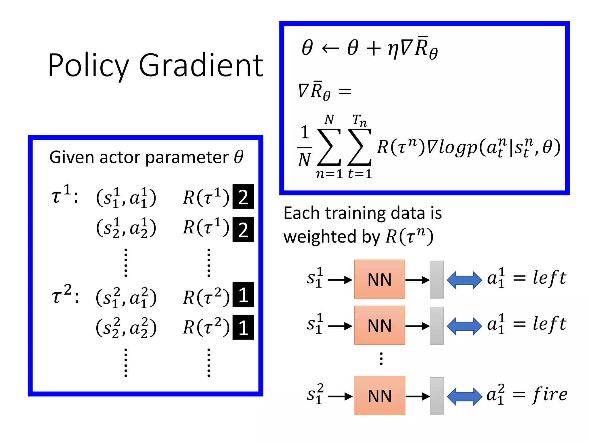 Policy Gradient
𝜃 ← 𝜃 + 𝜂𝛻 ത𝑅 𝜃
𝛻 ത𝑅 𝜃 =
1
𝑁
෍
𝑛=1
𝑁
෍
𝑡=1
𝑇𝑛
𝑅 𝜏 𝑛 𝛻𝑙𝑜𝑔𝑝 𝑎 𝑡
𝑛
|𝑠𝑡
𝑛
, 𝜃
𝜏1: 𝑠1
1
, 𝑎1
1
𝑅 𝜏1
𝑠2
1
, 𝑎2
1
……
𝑅 𝜏1
……
𝜏2: 𝑠1
2
, 𝑎1
2
𝑅 𝜏2
𝑠2
2
, 𝑎2
2
……
𝑅 𝜏2
……
Given actor parameter 𝜃
…
𝑠1
1
NN 𝑎1
1
= 𝑙𝑒𝑓𝑡
2
2
1
1 𝑠1
1
NN 𝑎1
1
= 𝑙𝑒𝑓𝑡
𝑠1
2
NN 𝑎1
2
= 𝑓𝑖𝑟𝑒
Each training data is
weighted by 𝑅 𝜏 𝑛
 