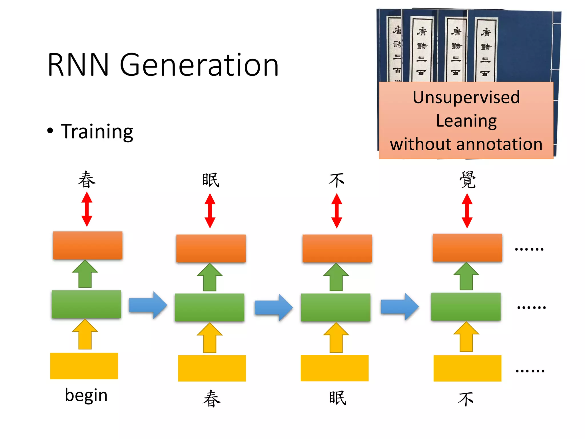 RNN Generation
• Training
begin 春 眠 不
……
……
……
春 眠 不 覺
Unsupervised
Leaning
without annotation
 