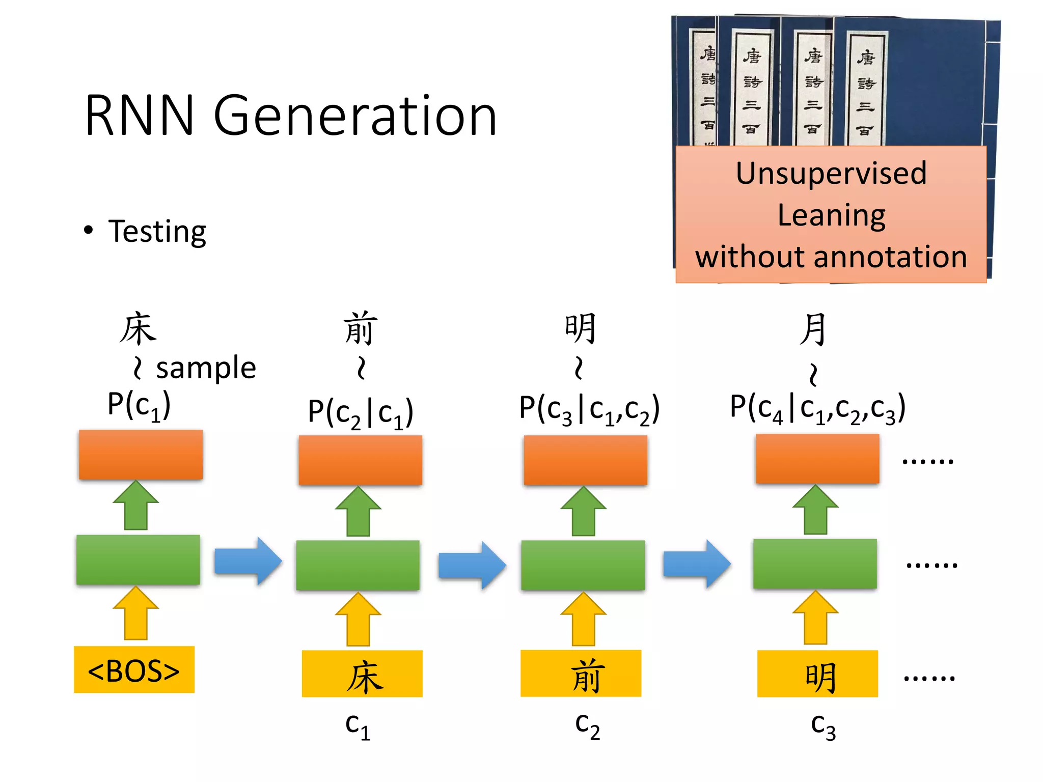 RNN Generation
• Testing
前 明 月
<BOS>
c1 c2 c3
……
……
……
P(c1) P(c2|c1) P(c3|c1,c2) P(c4|c1,c2,c3)
床
床 前 明
~
~
~
~
sample
Unsupervised
Leaning
without annotation
 