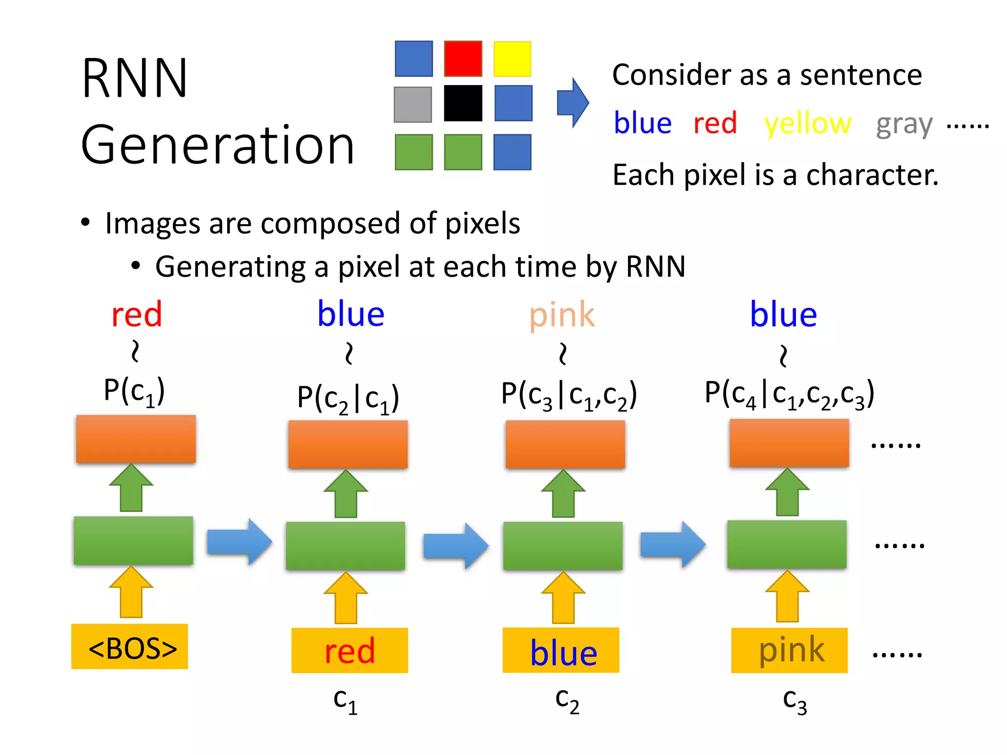 RNN
Generation
• Images are composed of pixels
• Generating a pixel at each time by RNN
blue pink blue
<BOS> ……
……
……
red
Consider as a sentence
blue red yellow gray ……
Each pixel is a character.
red blue pink
~
~
~
~
c1 c2 c3
P(c1) P(c2|c1) P(c3|c1,c2) P(c4|c1,c2,c3)
 