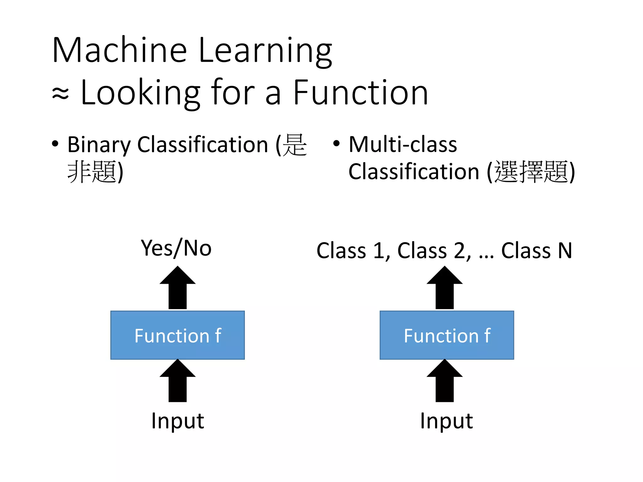 Machine Learning
≈ Looking for a Function
• Binary Classification (是
非題)
• Multi-class
Classification (選擇題)
Function f Function f
Input Input
Yes/No Class 1, Class 2, … Class N
 