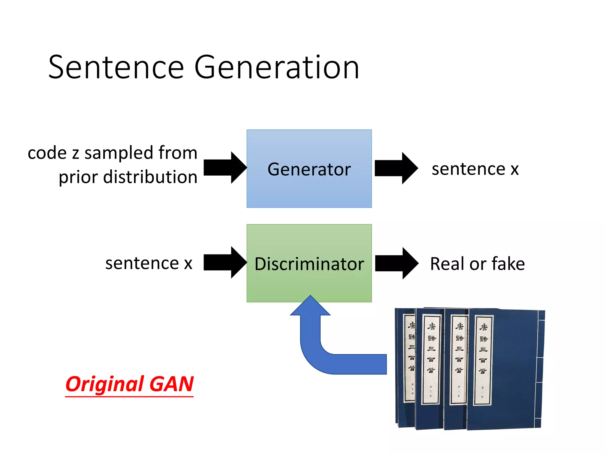Sentence Generation
Generator
Discriminator
sentence x
sentence x Real or fake
Original GAN
code z sampled from
prior distribution
 