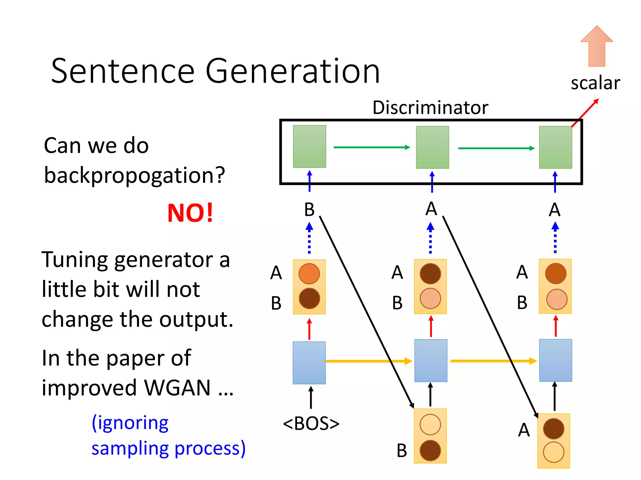 Sentence Generation
A A
A
B
A
B
A
A
B
B
B
<BOS>
Can we do
backpropogation?
Tuning generator a
little bit will not
change the output.
Discriminator
scalar
NO!
In the paper of
improved WGAN …
(ignoring
sampling process)
 