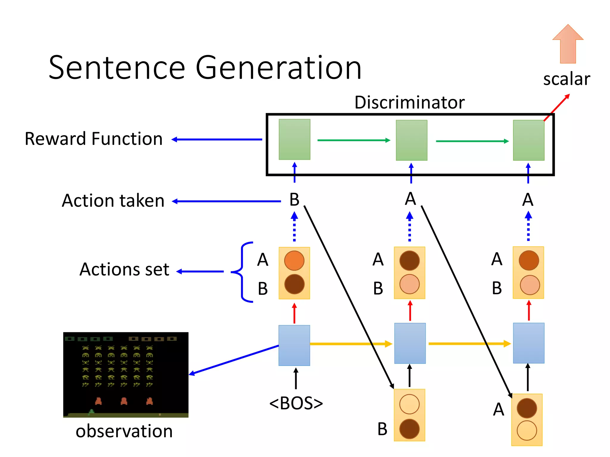 Sentence Generation
A A
A
B
A
B
A
A
B
B
B
<BOS>
Discriminator
scalar
observation
Actions set
Action taken
Reward Function
 