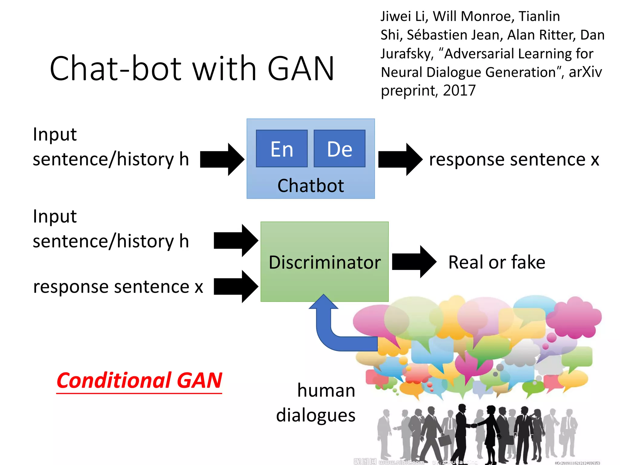 Chat-bot with GAN
Discriminator
Input
sentence/history h response sentence x
Real or fake
human
dialogues
Chatbot
En De
Conditional GAN
response sentence x
Input
sentence/history h
Jiwei Li, Will Monroe, Tianlin
Shi, Sébastien Jean, Alan Ritter, Dan
Jurafsky, “Adversarial Learning for
Neural Dialogue Generation”, arXiv
preprint, 2017
 