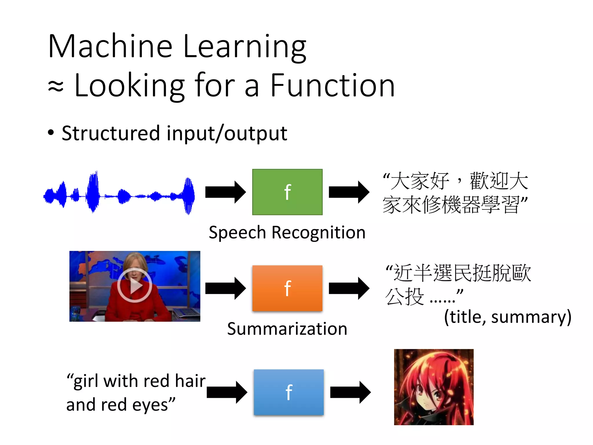 Machine Learning
≈ Looking for a Function
• Structured input/output
“大家好，歡迎大
家來修機器學習”
f
Speech Recognition
“girl with red hair
and red eyes”
f
f
Summarization
“近半選民挺脫歐
公投 ……”
(title, summary)
 