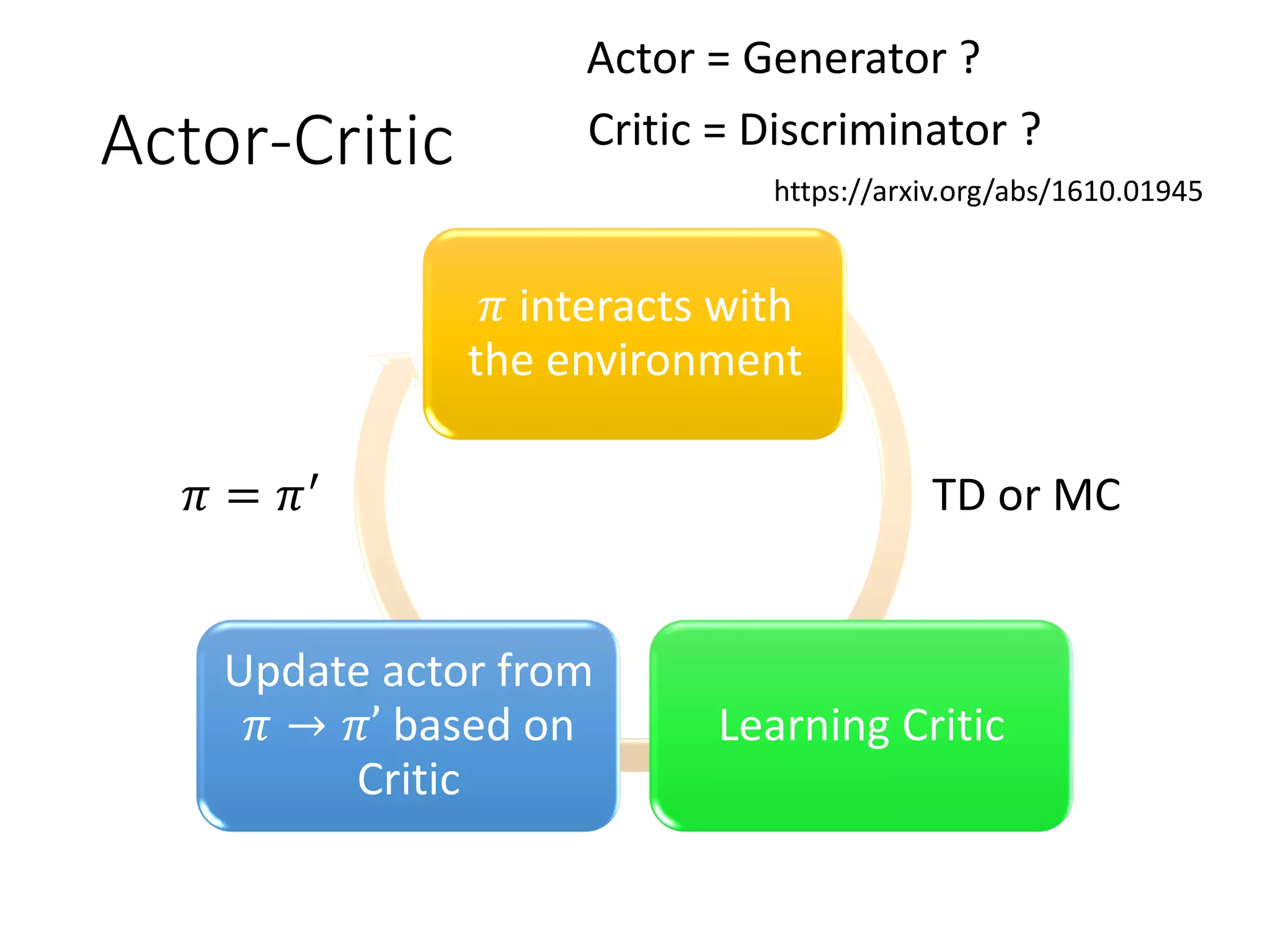 Actor-Critic
𝜋 interacts with
the environment
Learning Critic
Update actor from
𝜋 → 𝜋’ based on
Critic
TD or MC𝜋 = 𝜋′
Actor = Generator ?
Critic = Discriminator ?
https://arxiv.org/abs/1610.01945
 