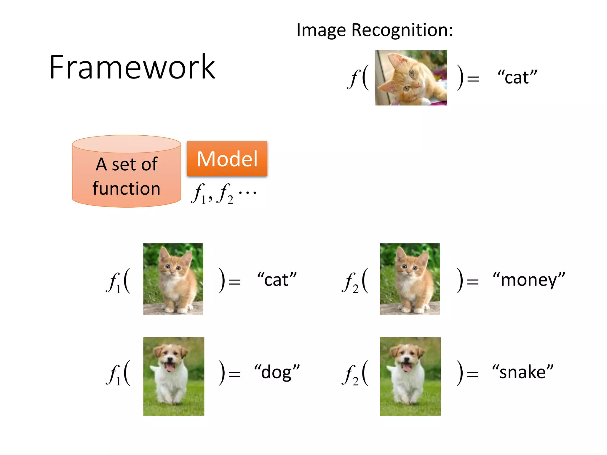 Framework
A set of
function 21, ff
 1f “cat”
 1f “dog”
 2f “money”
 2f “snake”
Model
 f “cat”
Image Recognition:
 