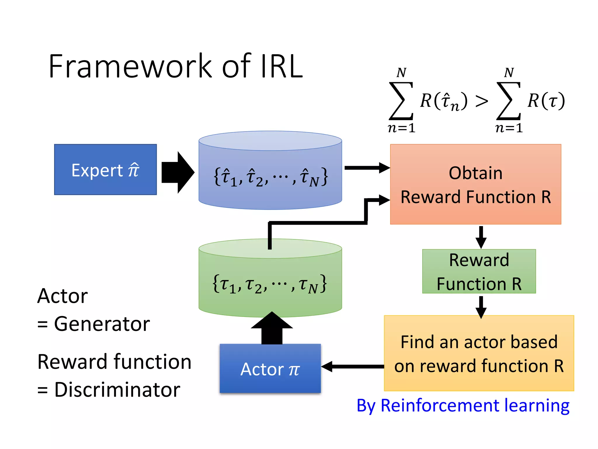 Framework of IRL
Expert ො𝜋
Actor 𝜋
Obtain
Reward Function R
Ƹ𝜏1, Ƹ𝜏2, ⋯ , Ƹ𝜏 𝑁
𝜏1, 𝜏2, ⋯ , 𝜏 𝑁
Find an actor based
on reward function R
By Reinforcement learning
෍
𝑛=1
𝑁
𝑅 Ƹ𝜏 𝑛 > ෍
𝑛=1
𝑁
𝑅 𝜏
Reward function
= Discriminator
Actor
= Generator
Reward
Function R
 