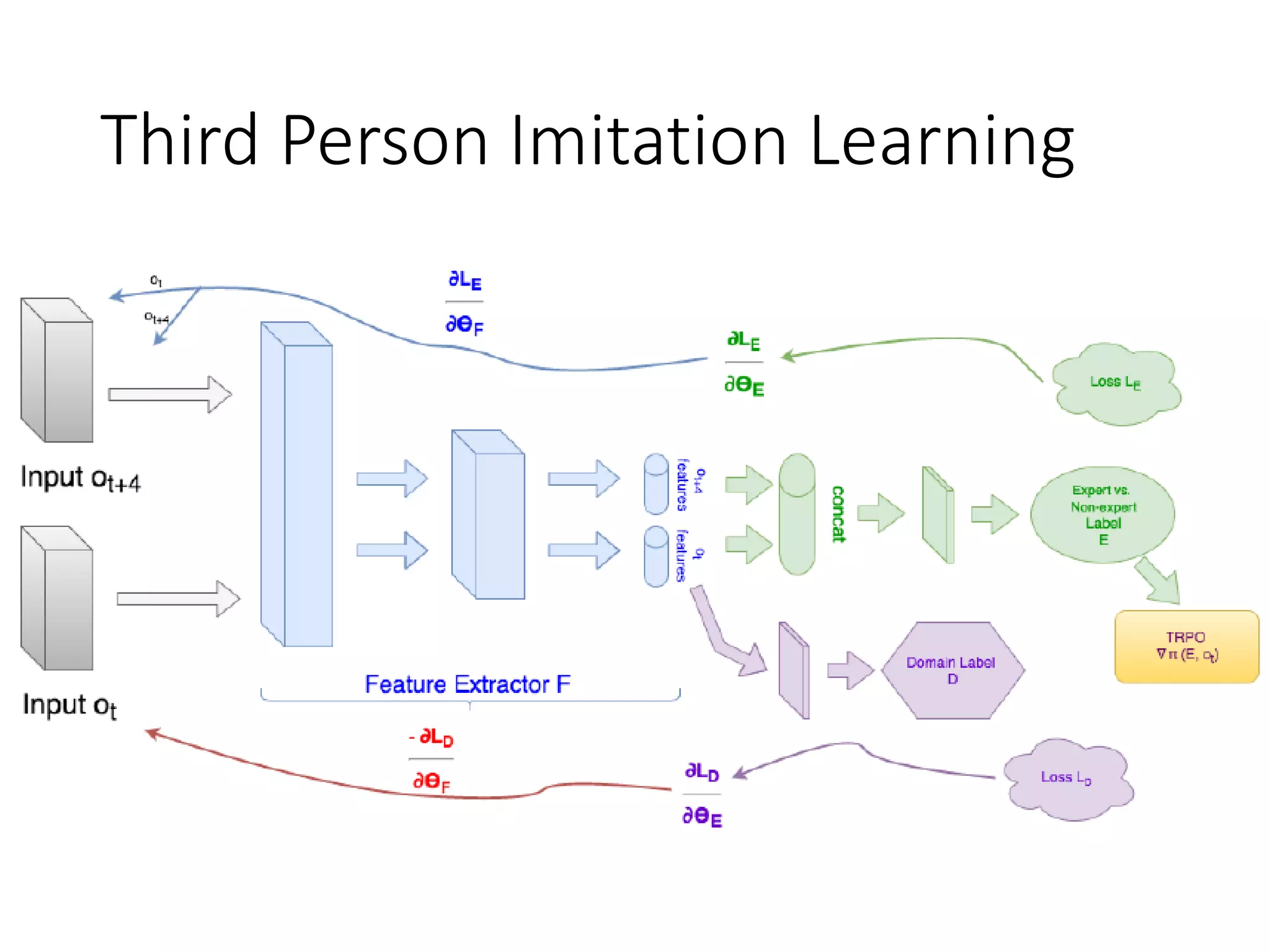 Third Person Imitation Learning
 