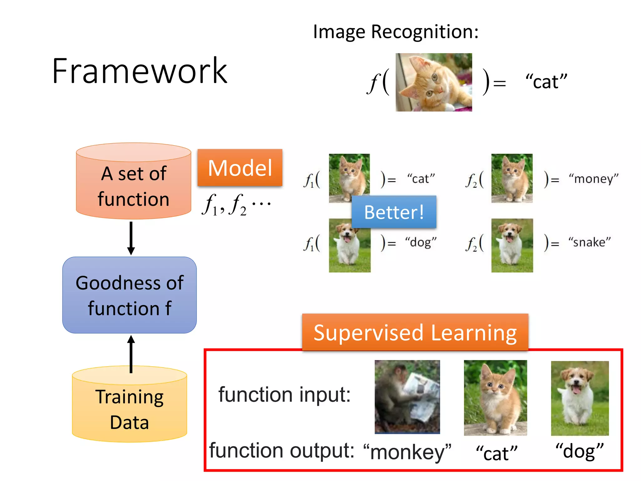 Framework
A set of
function 21, ff
 f “cat”
Image Recognition:
Model
Training
Data
Goodness of
function f
Better!
“monkey” “cat” “dog”
function input:
function output:
Supervised Learning
 