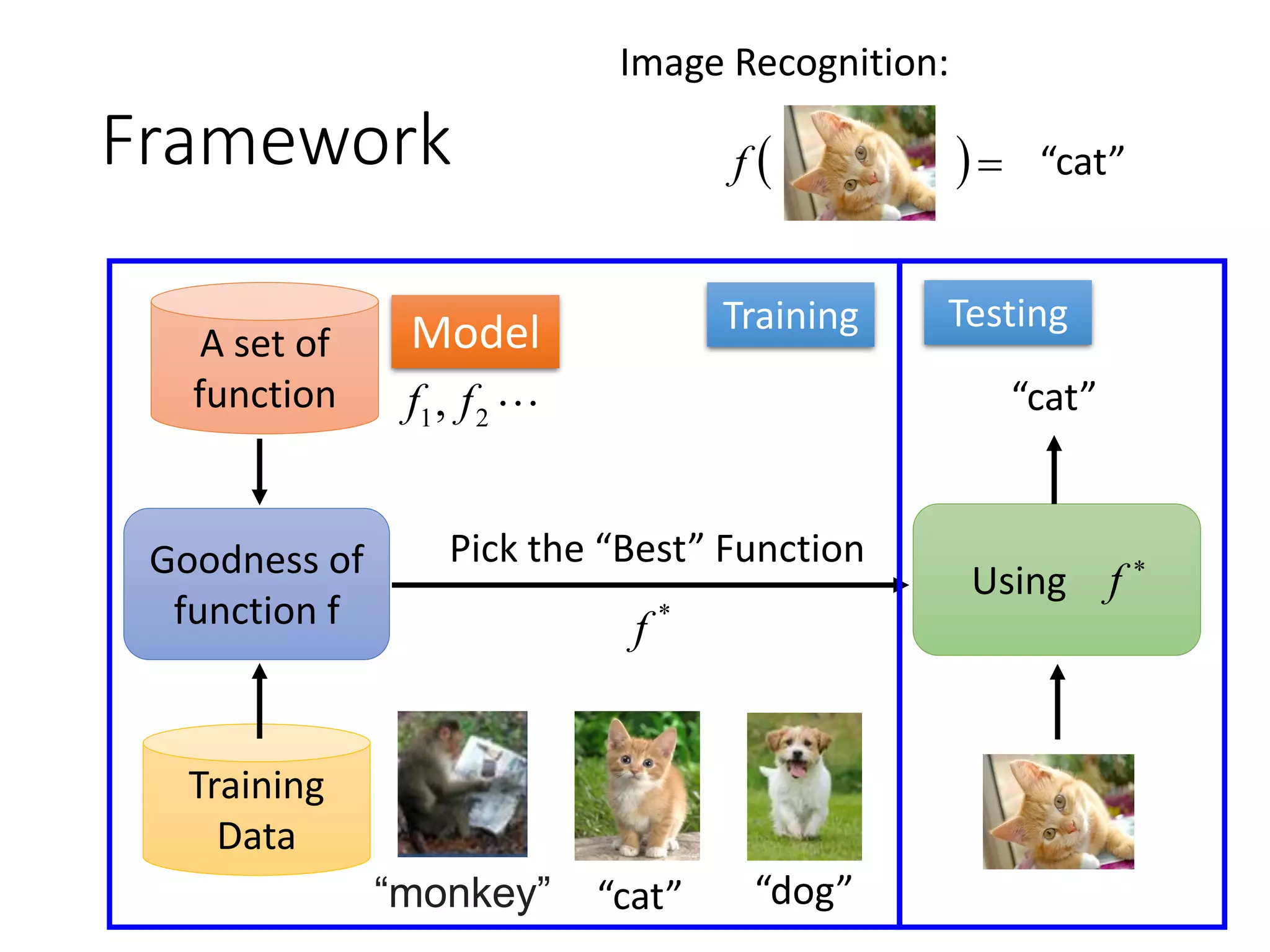 Framework
A set of
function 21, ff
 f “cat”
Image Recognition:
Model
Training
Data
Goodness of
function f
“monkey” “cat” “dog”
*
f
Pick the “Best” Function
Using 
f
“cat”
Training Testing
 