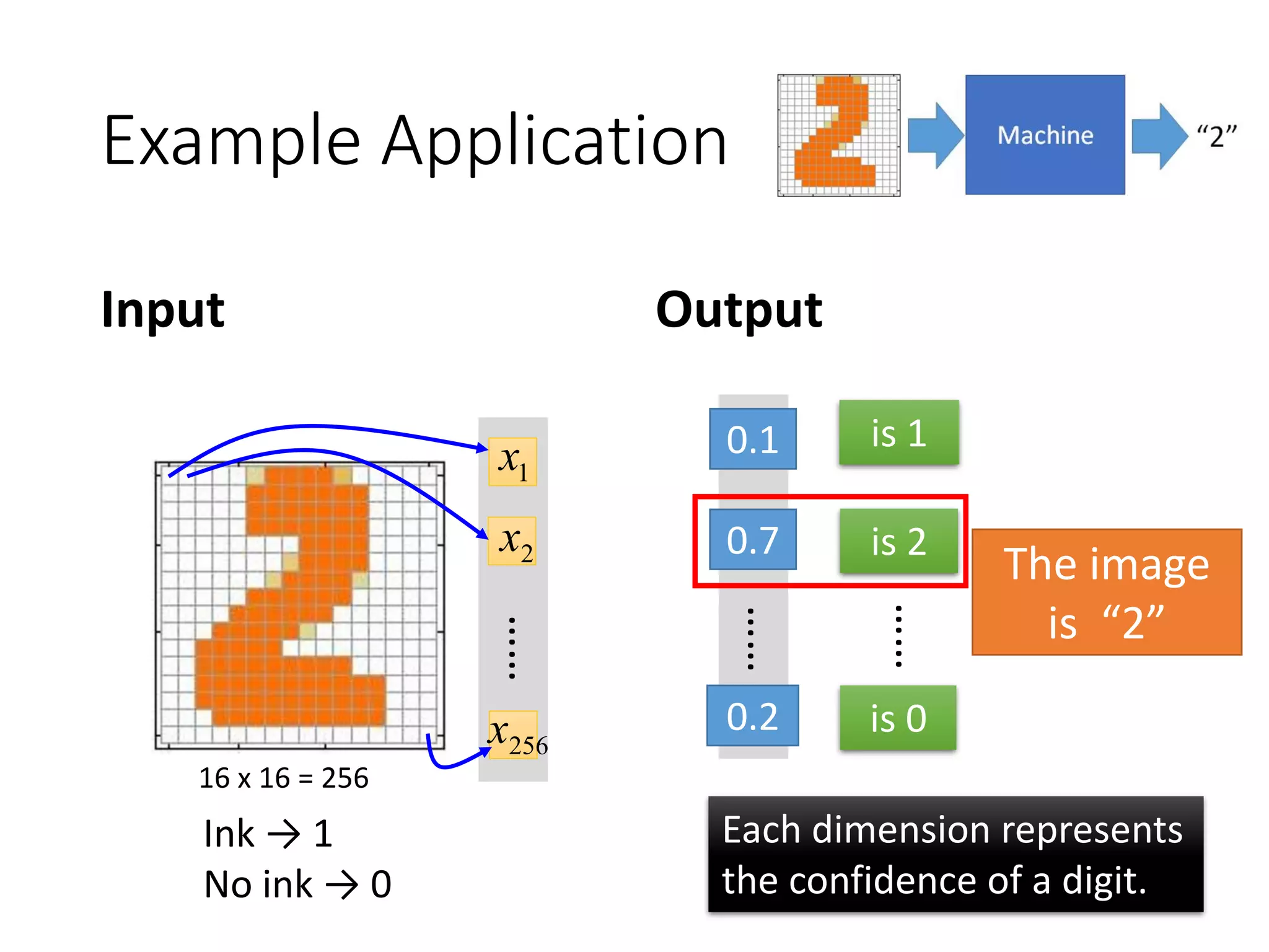 Example Application
Input Output
16 x 16 = 256
1x
2x
256x
……
Ink → 1
No ink → 0
……
y1
y2
y10
Each dimension represents
the confidence of a digit.
is 1
is 2
is 0
……
0.1
0.7
0.2
The image
is “2”
 