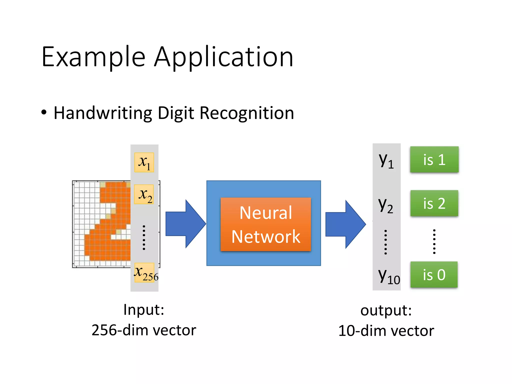 Example Application
• Handwriting Digit Recognition
Function “2”
1x
2x
256x
……
……
y1
y2
y10
is 1
is 2
is 0
……
Input:
256-dim vector
output:
10-dim vector
Neural
Network
 