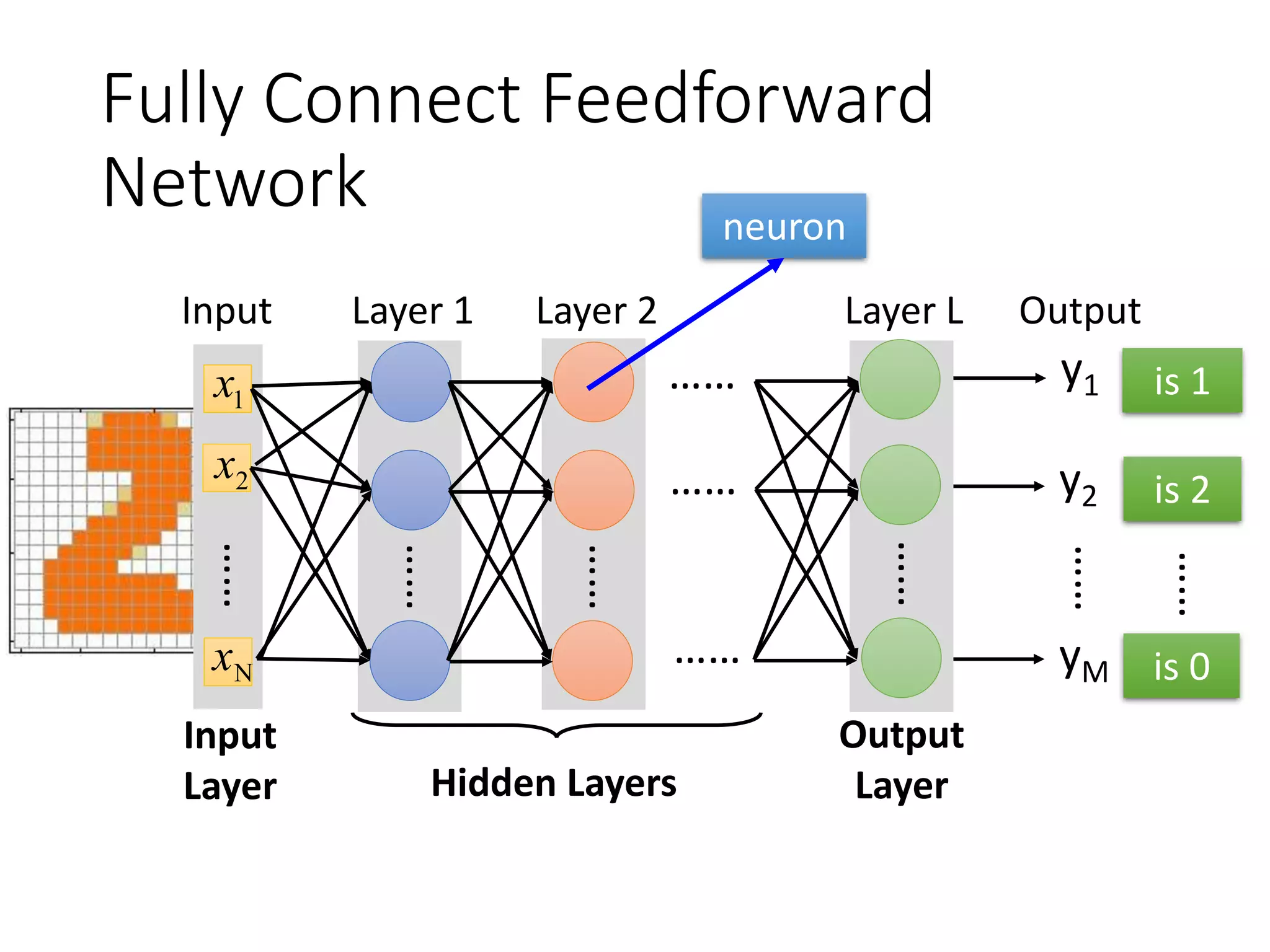 Output
LayerHidden Layers
Input
Layer
Fully Connect Feedforward
Network
Input Output
1x
2x
Layer 1
……
Nx
……
Layer 2
……
Layer L
……
……
……
……
……
y1
y2
yM
neuron
is 1
is 2
is 0
……
 
