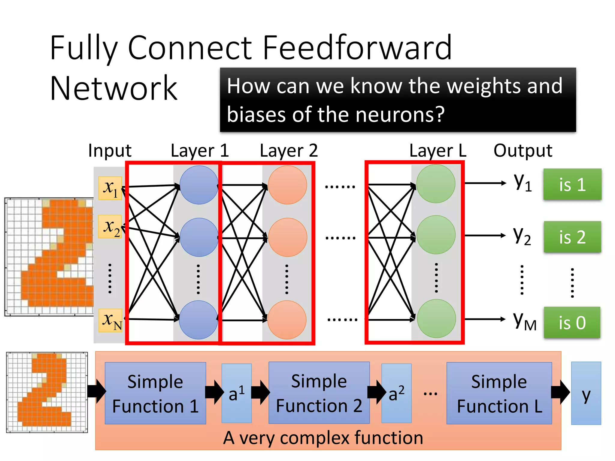 Fully Connect Feedforward
Network
Input Output
1x
2x
Layer 1
……
Nx
……
Layer 2
……
Layer L
……
……
……
……
……
y1
y2
yM
Simple
Function 1
is 1
is 2
is 0
……
a1 Simple
Function 2
a2 Simple
Function L
y…
A very complex function
How can we know the weights and
biases of the neurons?
 