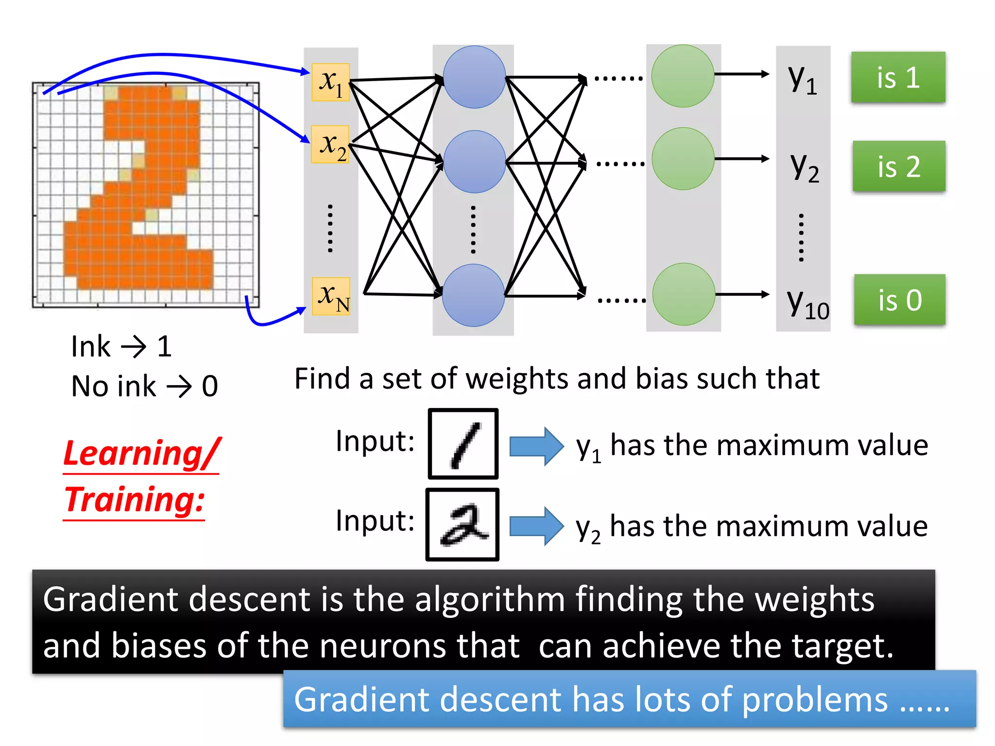 1x
2x
……
Nx
……
……
……
……
Ink → 1
No ink → 0
……
y1
y2
y10
y1 has the maximum value
Find a set of weights and bias such that
Input:
y2 has the maximum valueInput:
is 1
is 2
is 0
Gradient descent is the algorithm finding the weights
and biases of the neurons that can achieve the target.
Gradient descent has lots of problems ……
Learning/
Training:
 