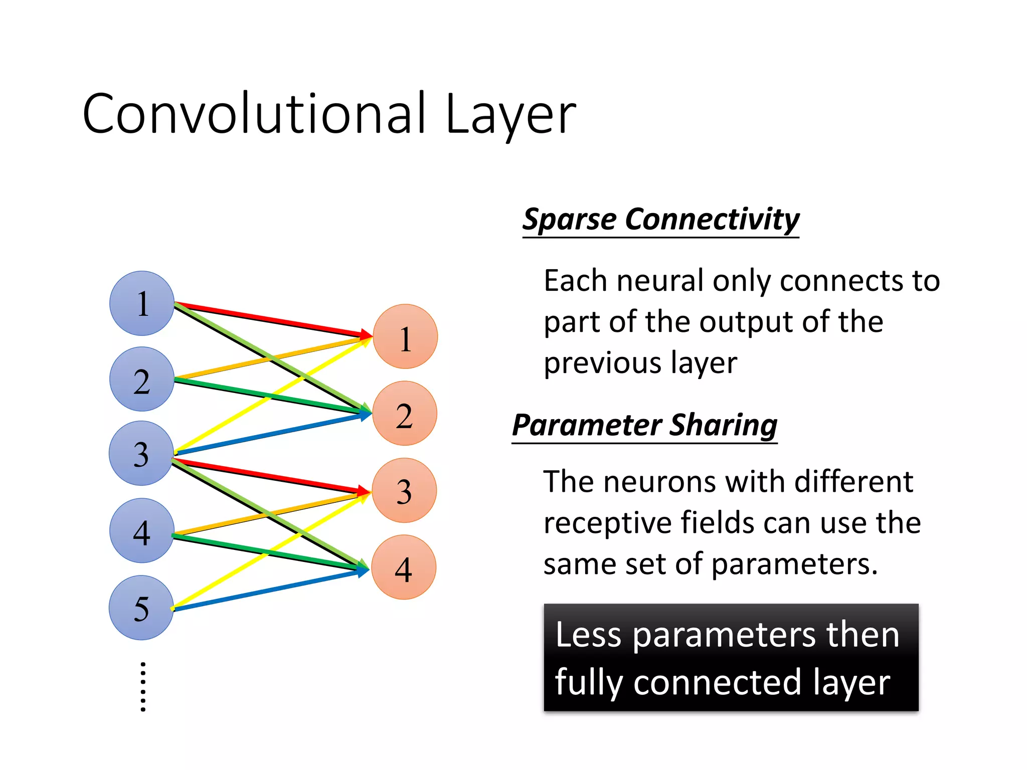 Convolutional Layer……
1
1
2
2
Sparse Connectivity
3
4
5
Each neural only connects to
part of the output of the
previous layer
3
4
Parameter Sharing
The neurons with different
receptive fields can use the
same set of parameters.
Less parameters then
fully connected layer
 