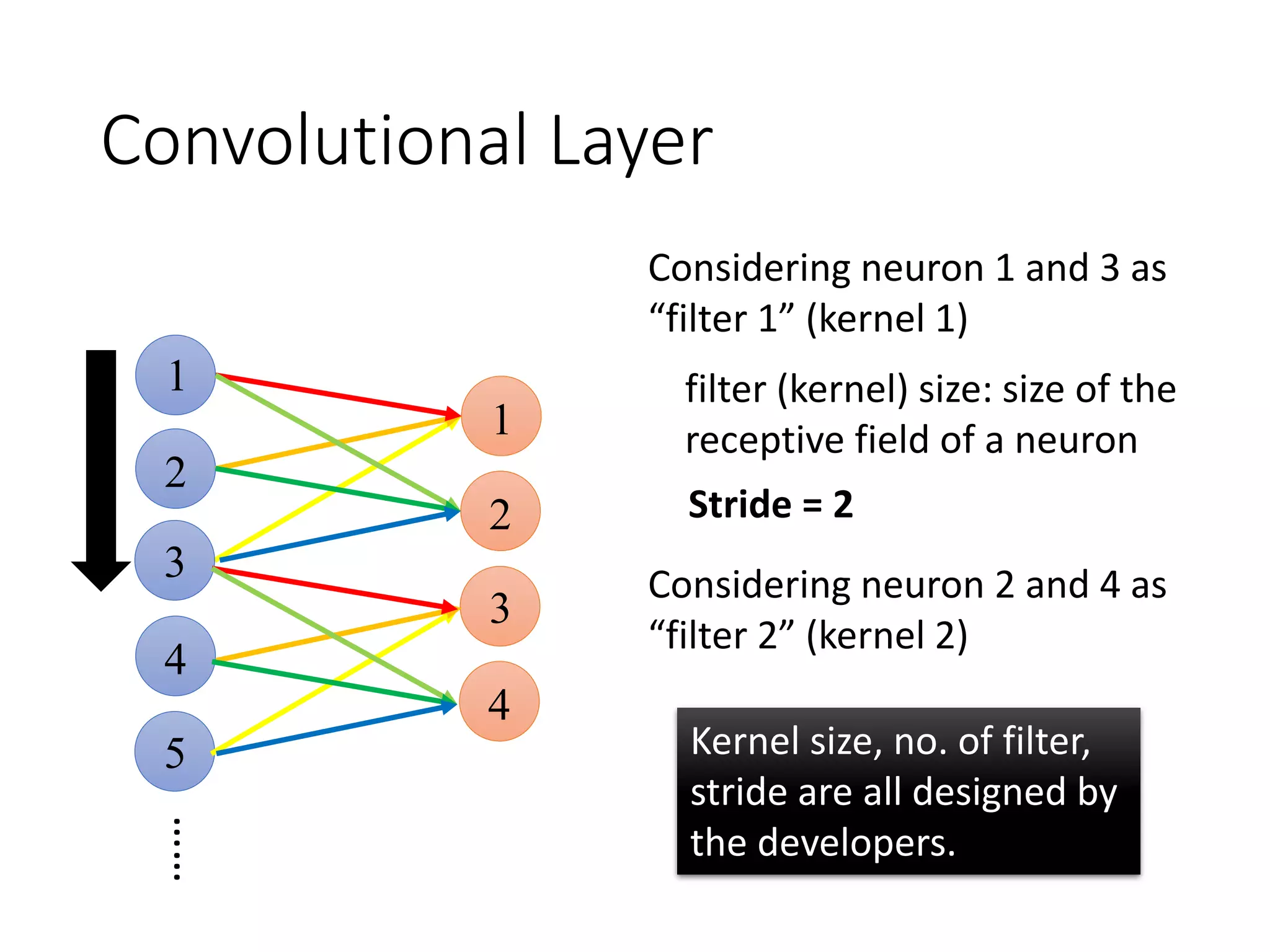 Convolutional Layer……
1
1
2
2
3
4
5
3
4
Considering neuron 1 and 3 as
“filter 1” (kernel 1)
filter (kernel) size: size of the
receptive field of a neuron
Stride = 2
Considering neuron 2 and 4 as
“filter 2” (kernel 2)
Kernel size, no. of filter,
stride are all designed by
the developers.
 