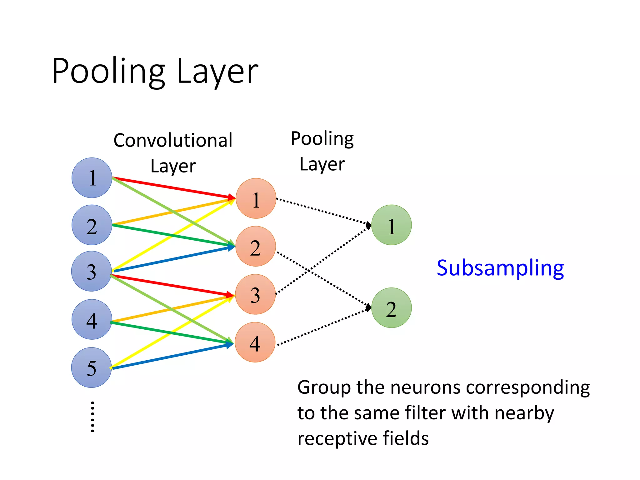 Pooling Layer
Group the neurons corresponding
to the same filter with nearby
receptive fields
……
1
1
2
2
3
4
5
3
4
Convolutional
Layer
Pooling
Layer
1
2
Subsampling
 