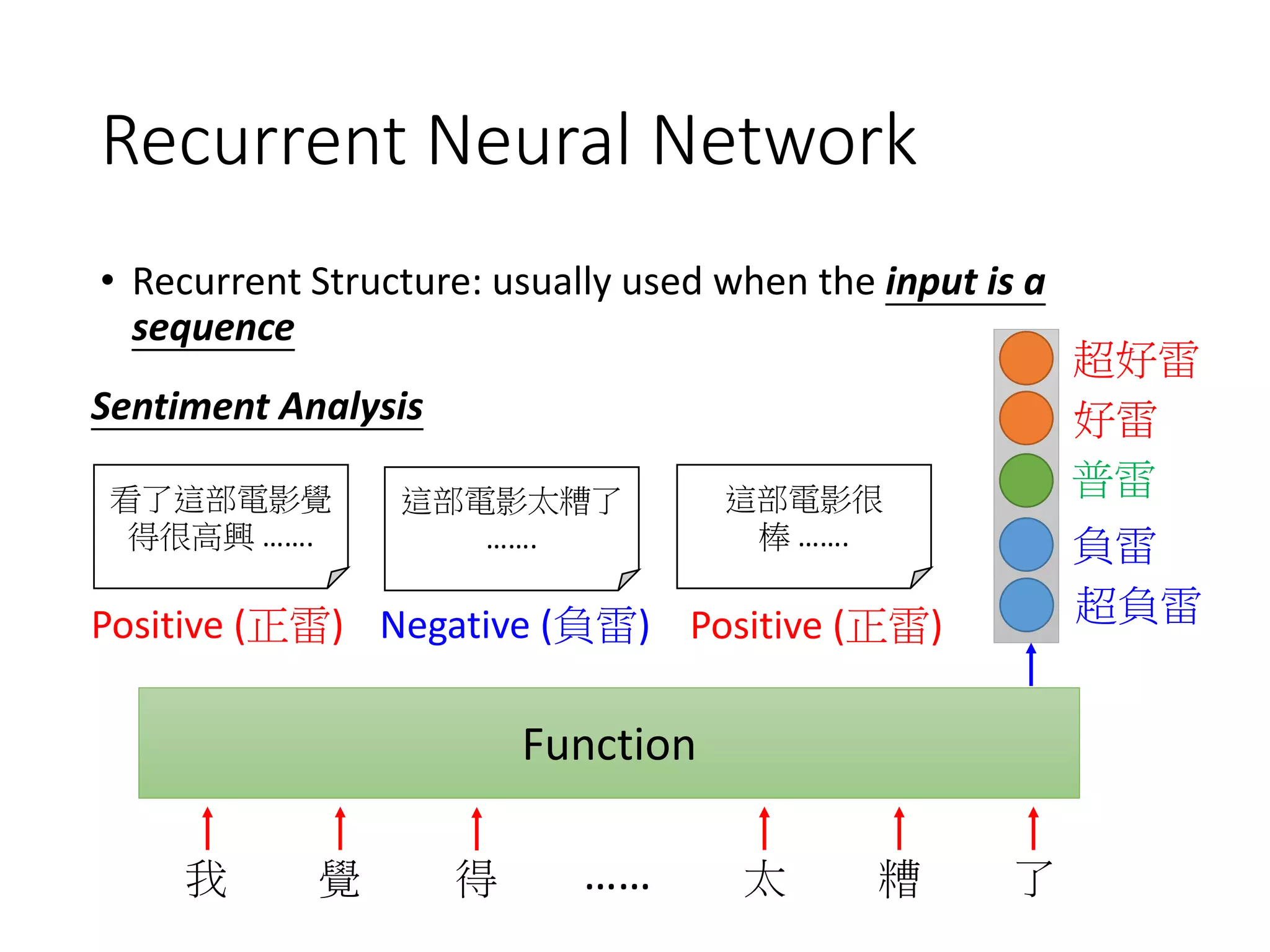 Recurrent Neural Network
• Recurrent Structure: usually used when the input is a
sequence
Sentiment Analysis
我 覺 太得 糟 了
超好雷
好雷
普雷
負雷
超負雷
看了這部電影覺
得很高興 …….
這部電影太糟了
…….
這部電影很
棒 …….
Positive (正雷) Negative (負雷) Positive (正雷)
……
Function
 