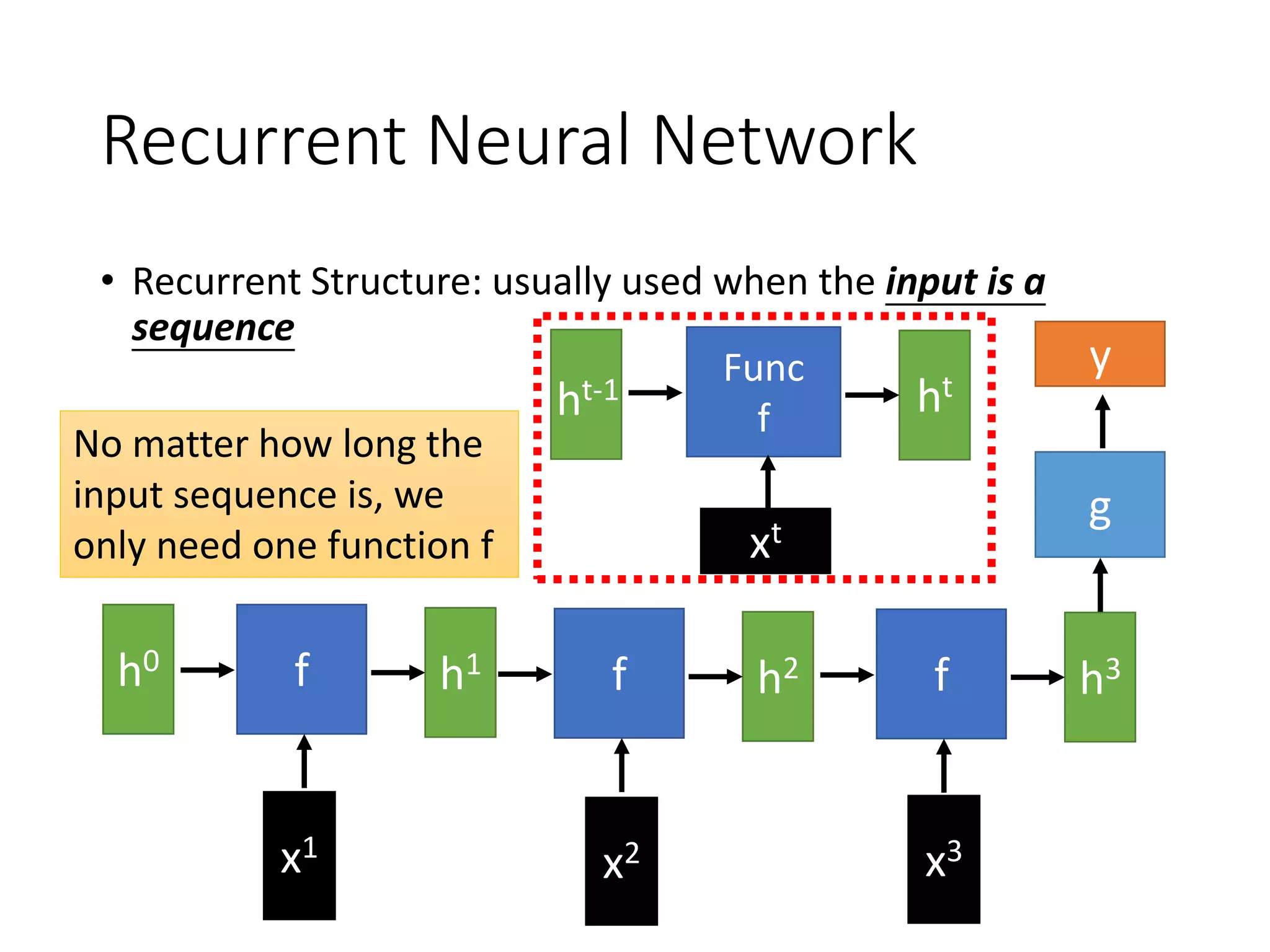 Recurrent Neural Network
• Recurrent Structure: usually used when the input is a
sequence
fh0
h1
x1
f h2 f h3
g
No matter how long the
input sequence is, we
only need one function f
y
x2 x3
Func
f ht
xt
ht-1
 