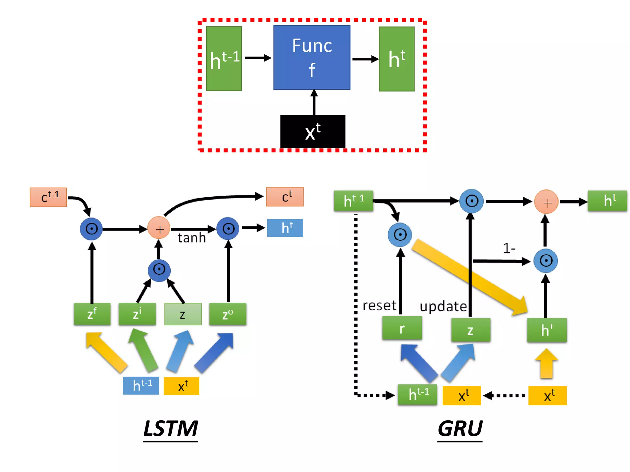 LSTM GRU
Func
f ht
xt
ht-1
 