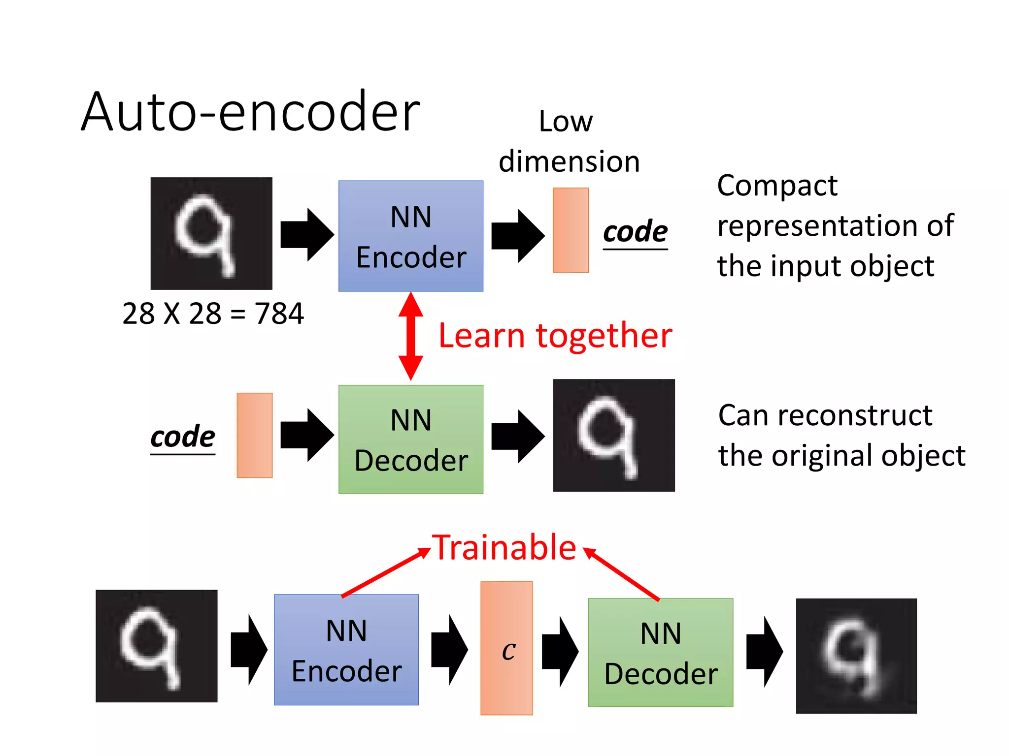Auto-encoder
NN
Encoder
NN
Decoder
code
Compact
representation of
the input object
code
Can reconstruct
the original object
Learn together
28 X 28 = 784
Low
dimension
𝑐
Trainable
NN
Encoder
NN
Decoder
 