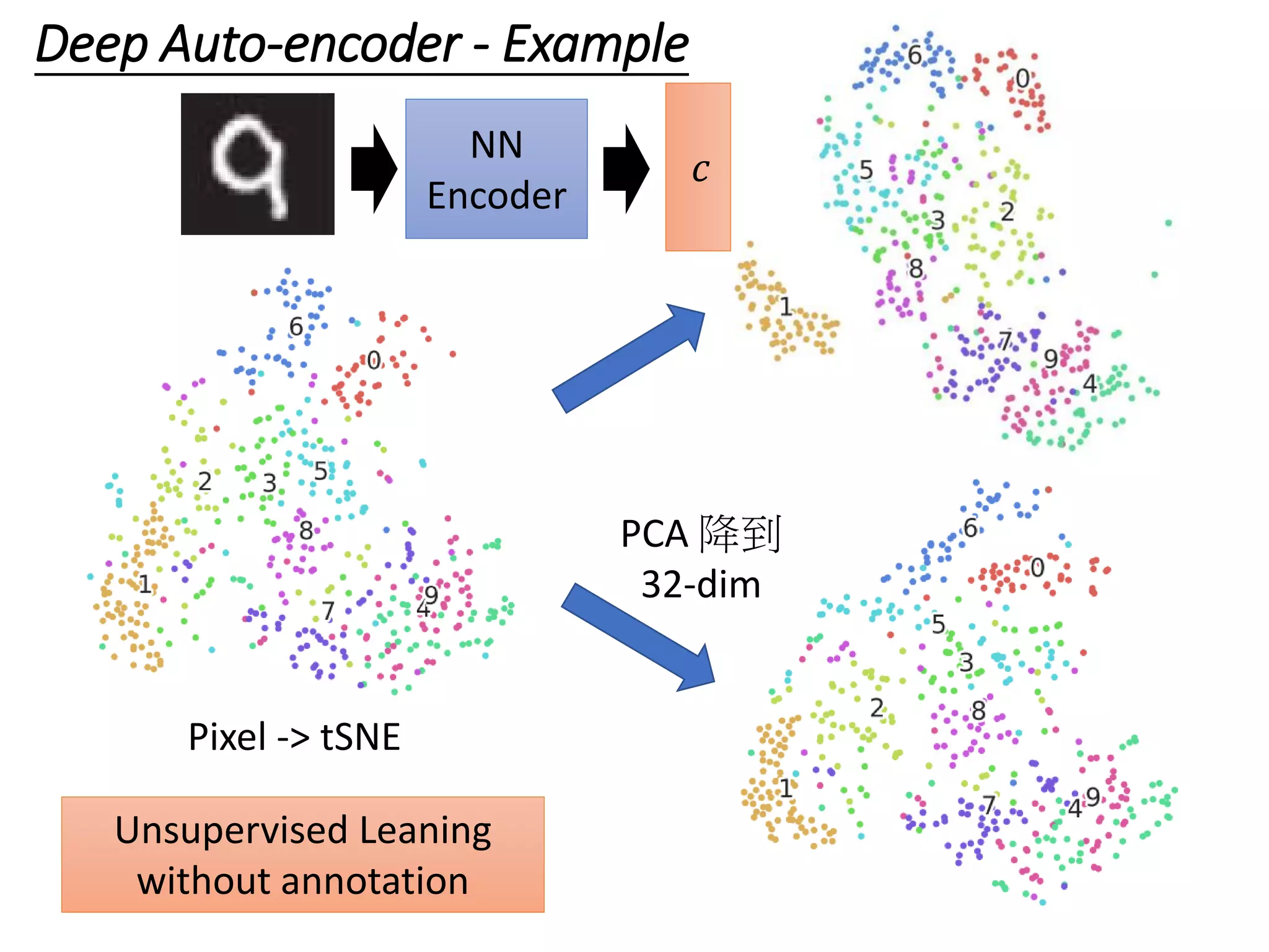Deep Auto-encoder - Example
Pixel -> tSNE
𝑐
NN
Encoder
PCA 降到
32-dim
Unsupervised Leaning
without annotation
 