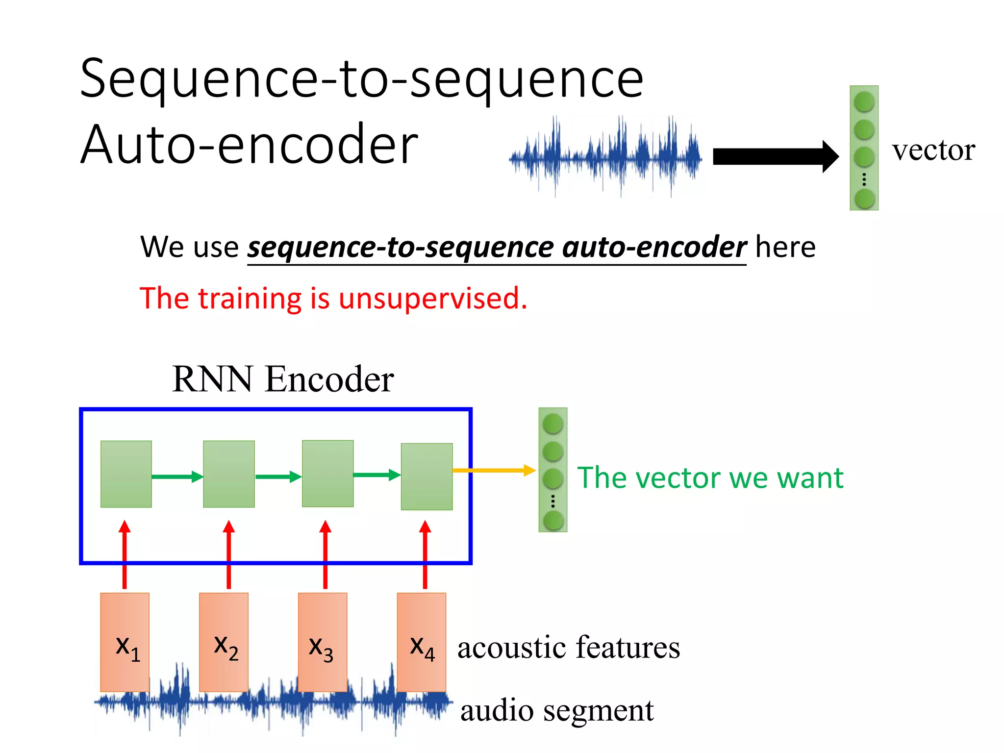 Sequence-to-sequence
Auto-encoder
audio segment
acoustic featuresx1 x2 x3 x4
RNN Encoder
vector
The vector we want
We use sequence-to-sequence auto-encoder here
The training is unsupervised.
 