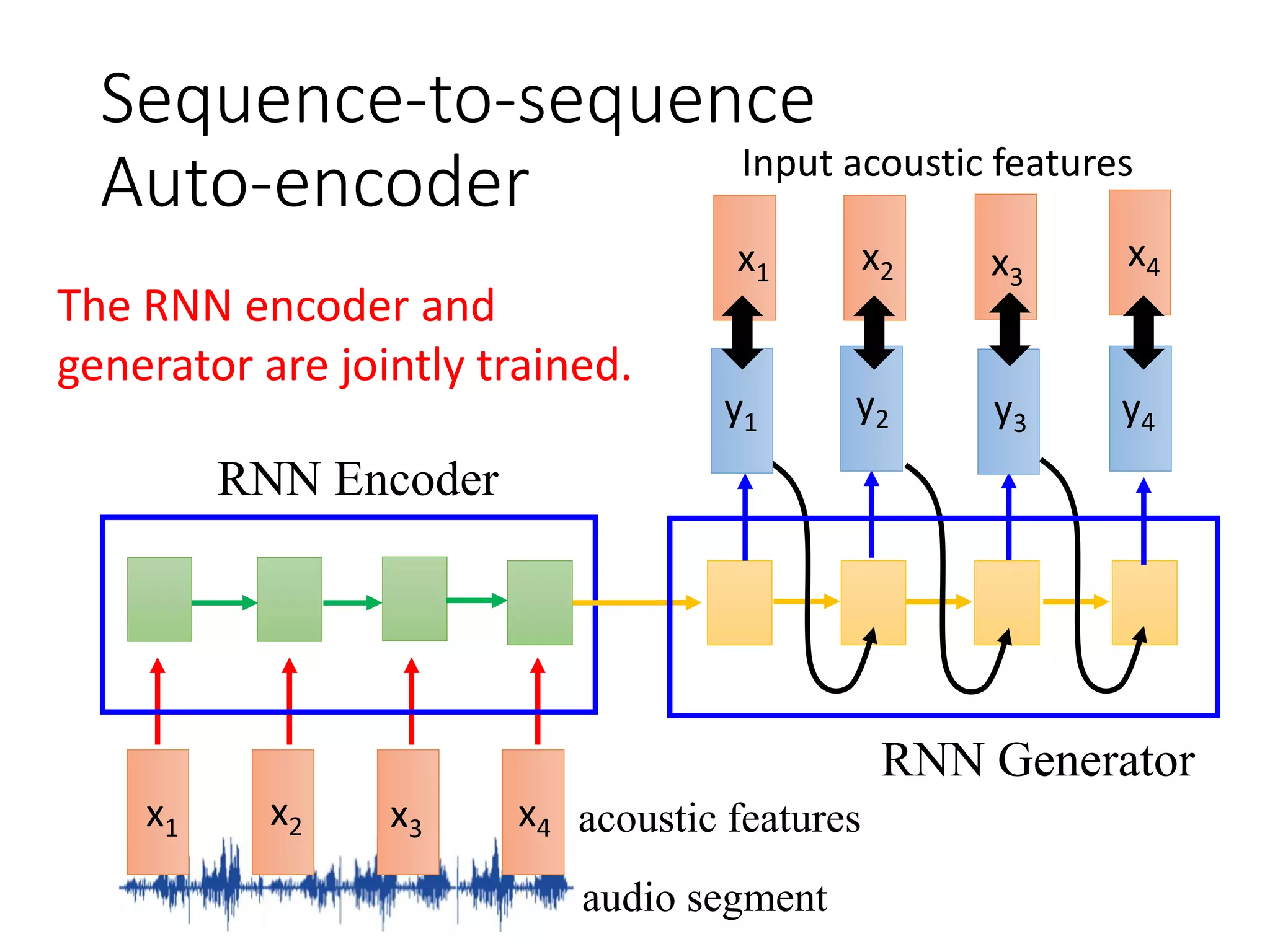 Sequence-to-sequence
Auto-encoder
RNN Generator
x1 x2 x3 x4
y1 y2 y3 y4
x1 x2 x3
x4
RNN Encoder
audio segment
acoustic features
The RNN encoder and
generator are jointly trained.
Input acoustic features
 