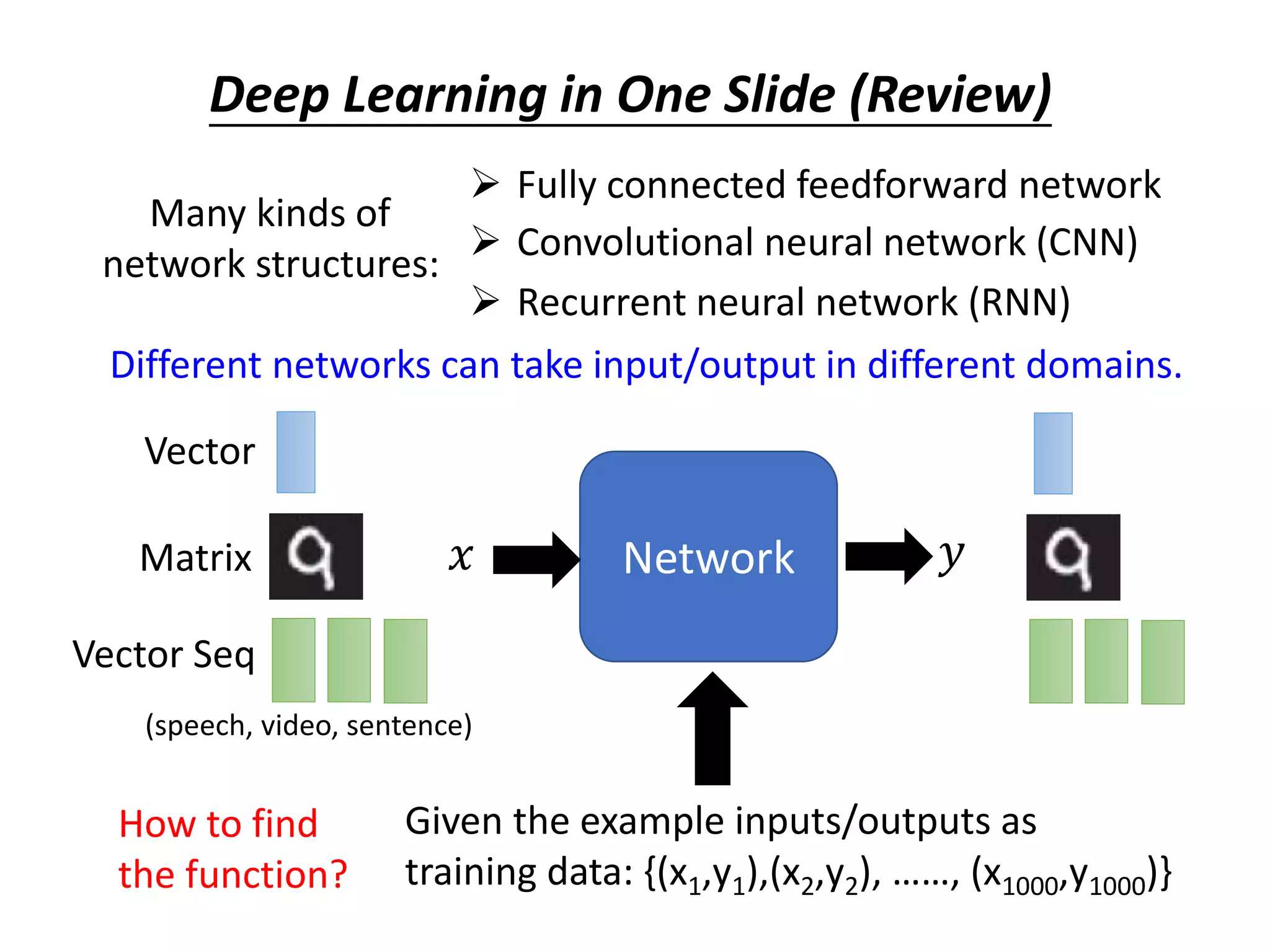 Network
Many kinds of
network structures:
Matrix
How to find
the function?
Given the example inputs/outputs as
training data: {(x1,y1),(x2,y2), ……, (x1000,y1000)}
➢ Fully connected feedforward network
➢ Convolutional neural network (CNN)
➢ Recurrent neural network (RNN)
Vector
Vector Seq
𝑥 𝑦
Deep Learning in One Slide (Review)
(speech, video, sentence)
Different networks can take input/output in different domains.
 