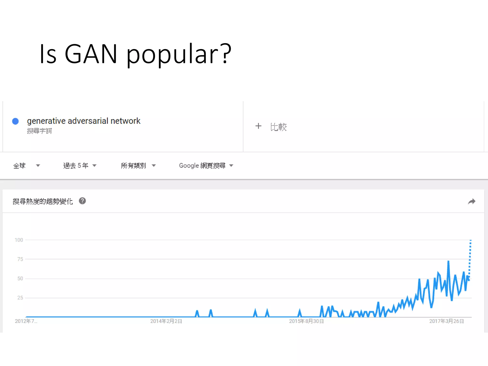 Is GAN popular?
 