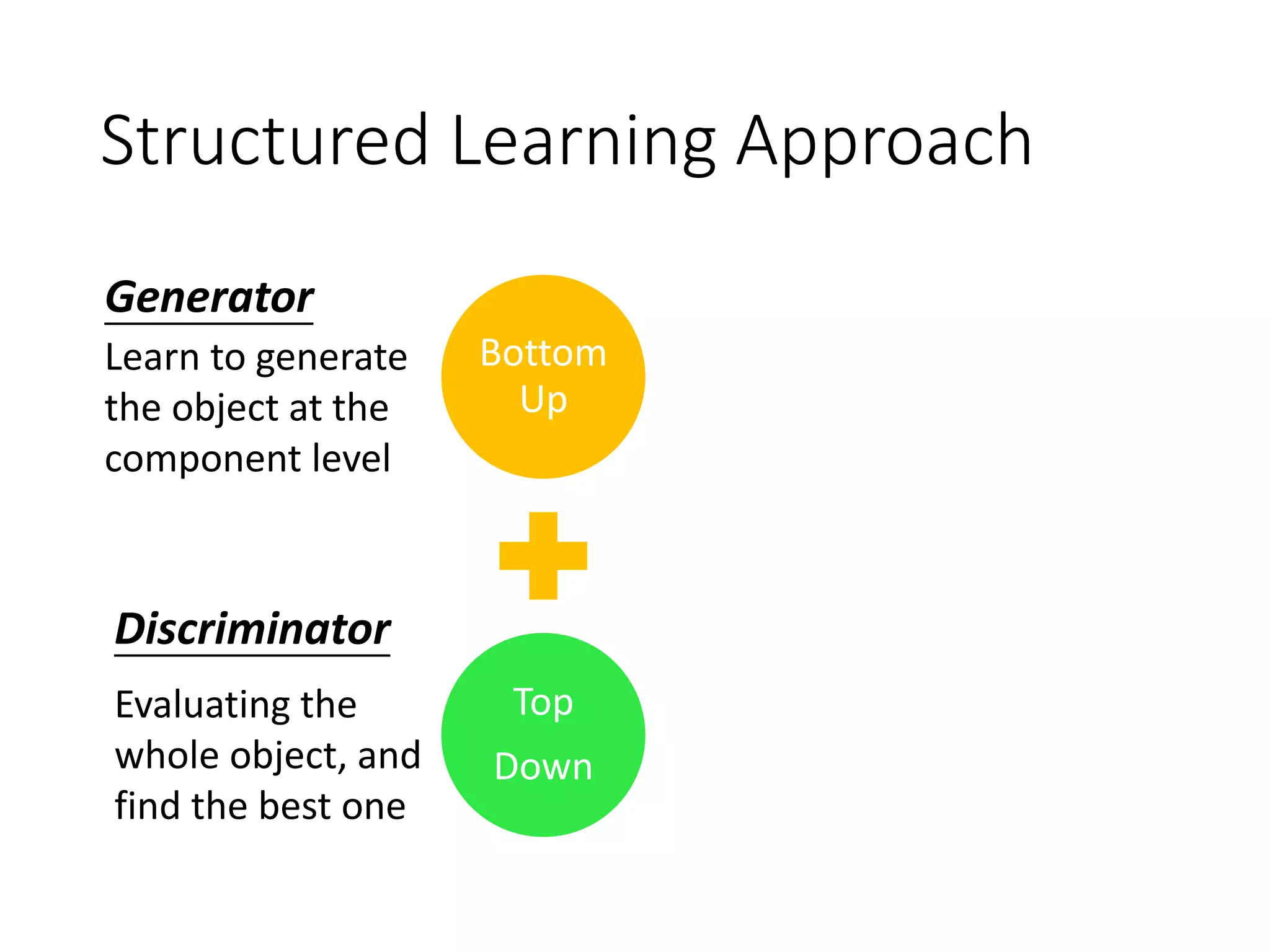 Structured Learning Approach
Bottom
Up
Top
Down
Generative
Adversarial
Network (GAN)
Generator
Discriminator
Learn to generate
the object at the
component level
Evaluating the
whole object, and
find the best one
 